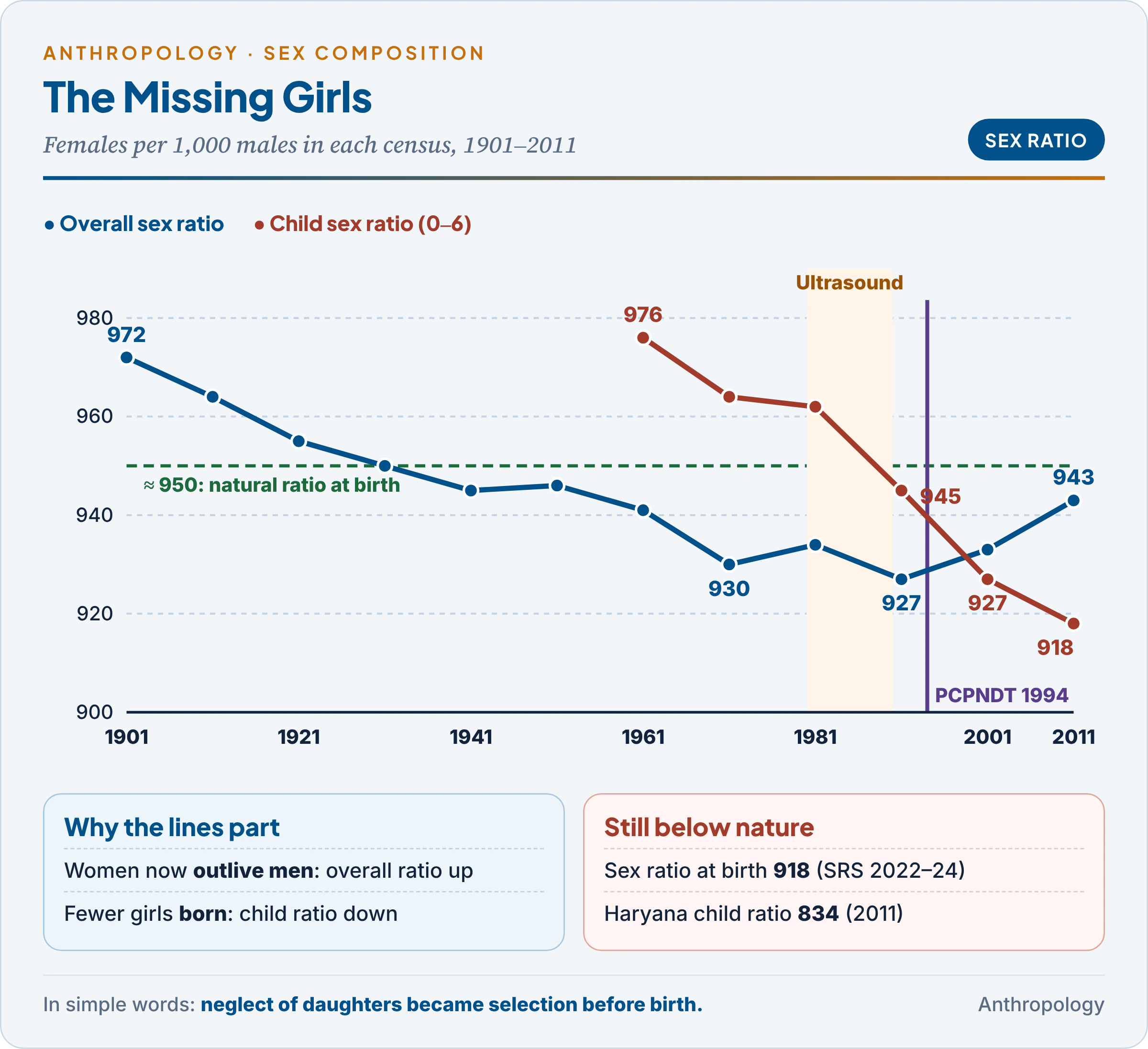 India's sex ratio, 1901 to 2011, with the child sex ratio from 1961: the overall ratio falling to 927 and recovering to 943 while the child sex ratio fell from 976 to 918, with the spread of ultrasound in the 1980s and the PCPNDT Act of 1994 marked