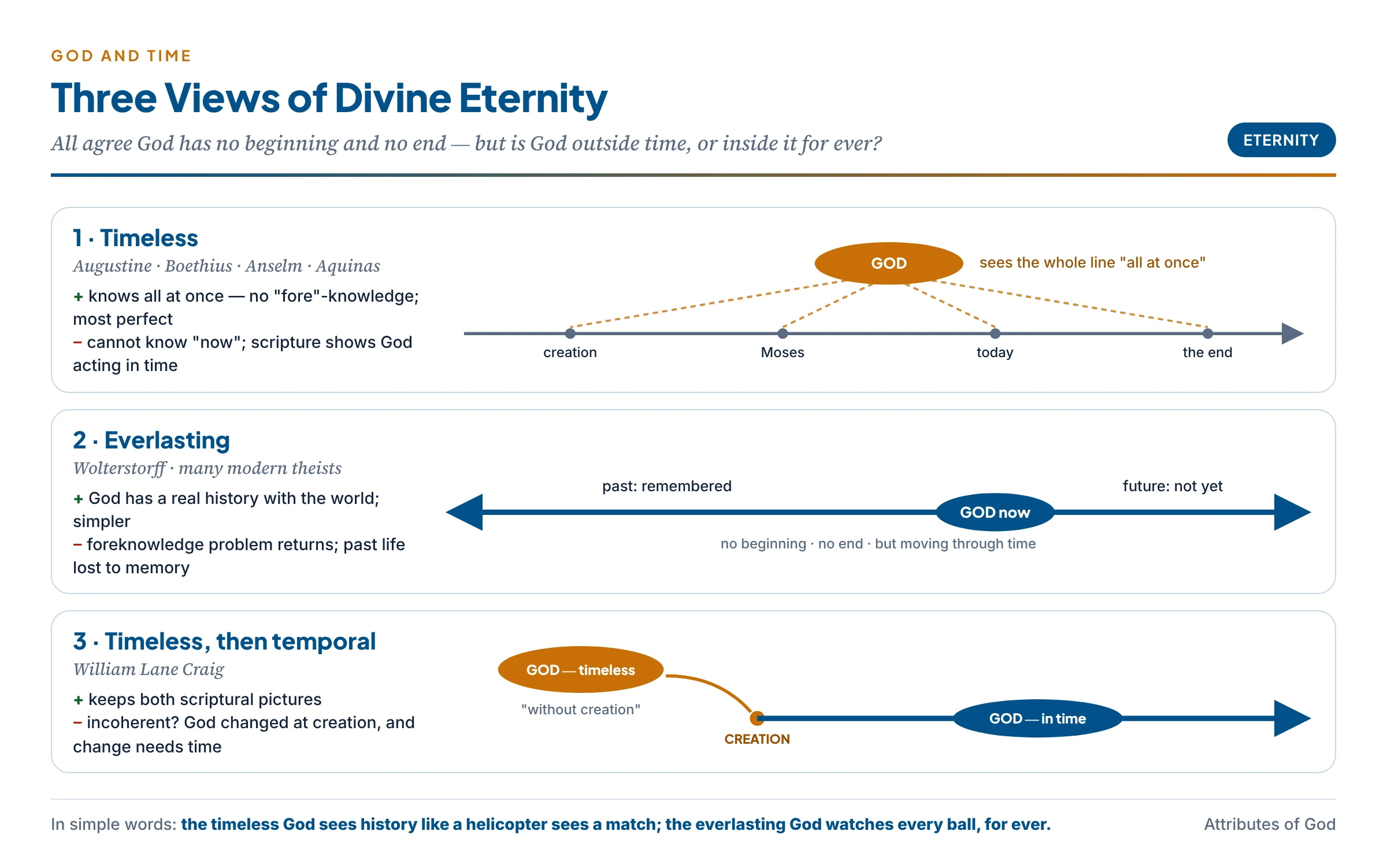 Three views of divine eternity: timeless (God above the whole time-line, seeing all at once), everlasting (God travelling along an endless time-line) and timeless-then-temporal (God timeless without creation, entering time at creation)