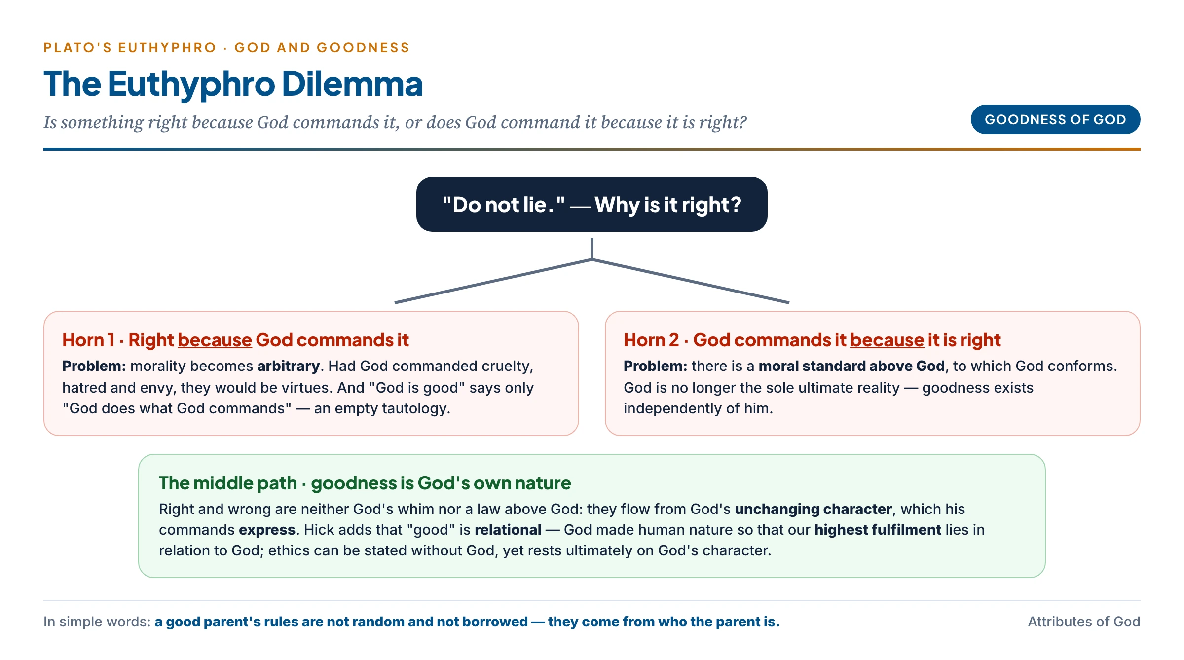 The Euthyphro dilemma as a fork: right because God commands it (morality arbitrary) or commanded because it is right (a standard above God); the middle path grounds goodness in God's own unchanging nature