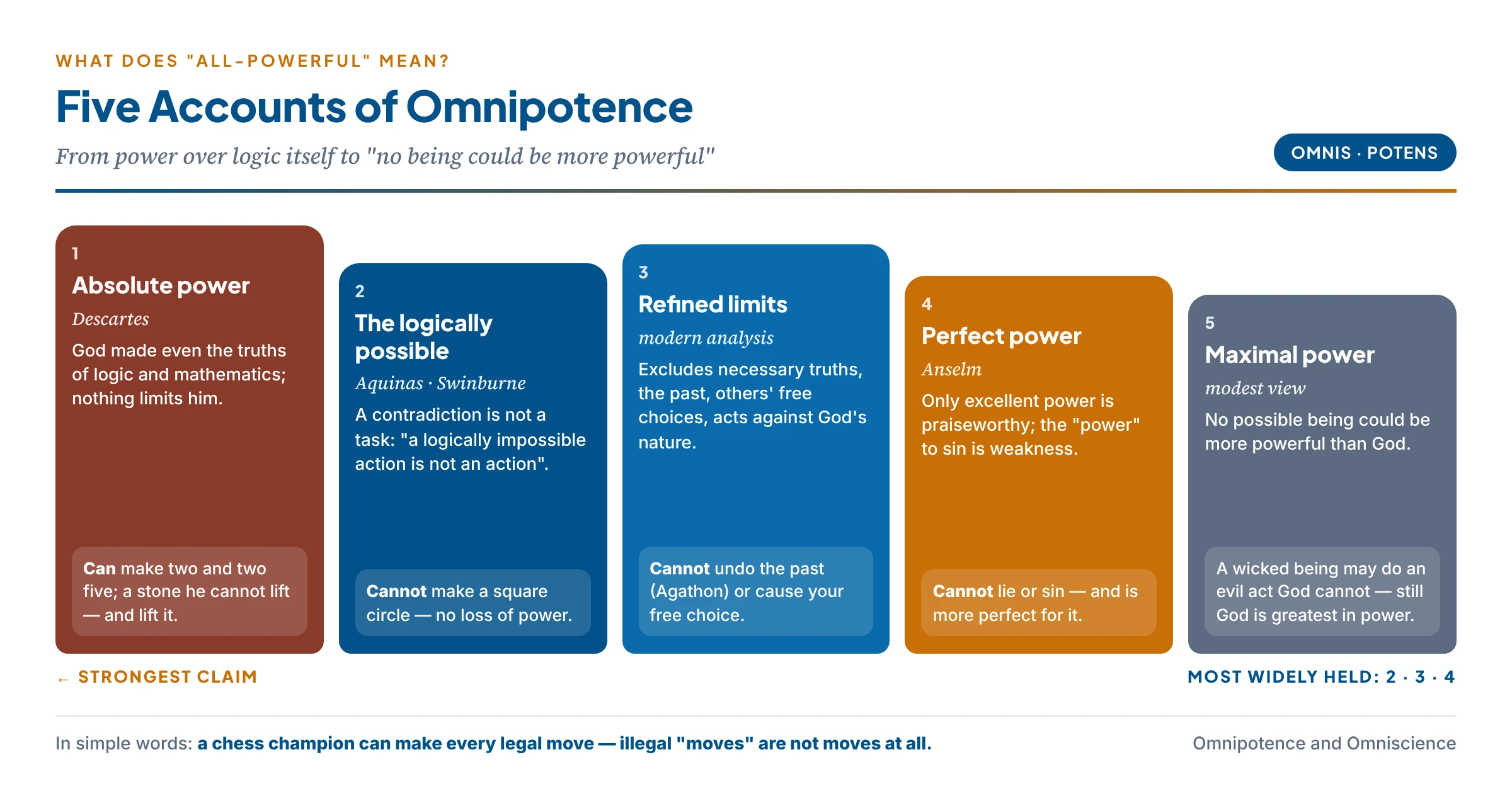 Five accounts of omnipotence, from Descartes' absolute power over logic itself, through the logically possible (Aquinas, Swinburne) and its refinements (past, others' free acts, God's own nature), to Anselm's perfect power and the modest view of maximal power