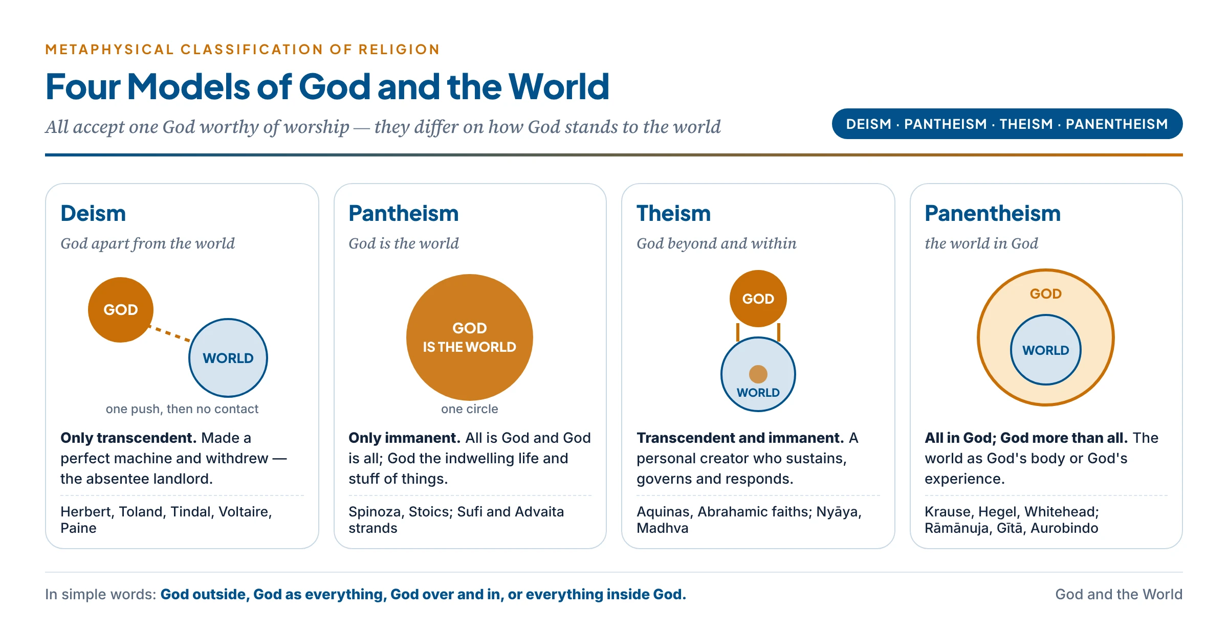 Four models of the God–world relation drawn as simple shapes: deism (God apart from a self-running world), pantheism (God and world one circle), theism (God beyond the world yet sustaining and present in it) and panentheism (the world inside God, who is larger than it)