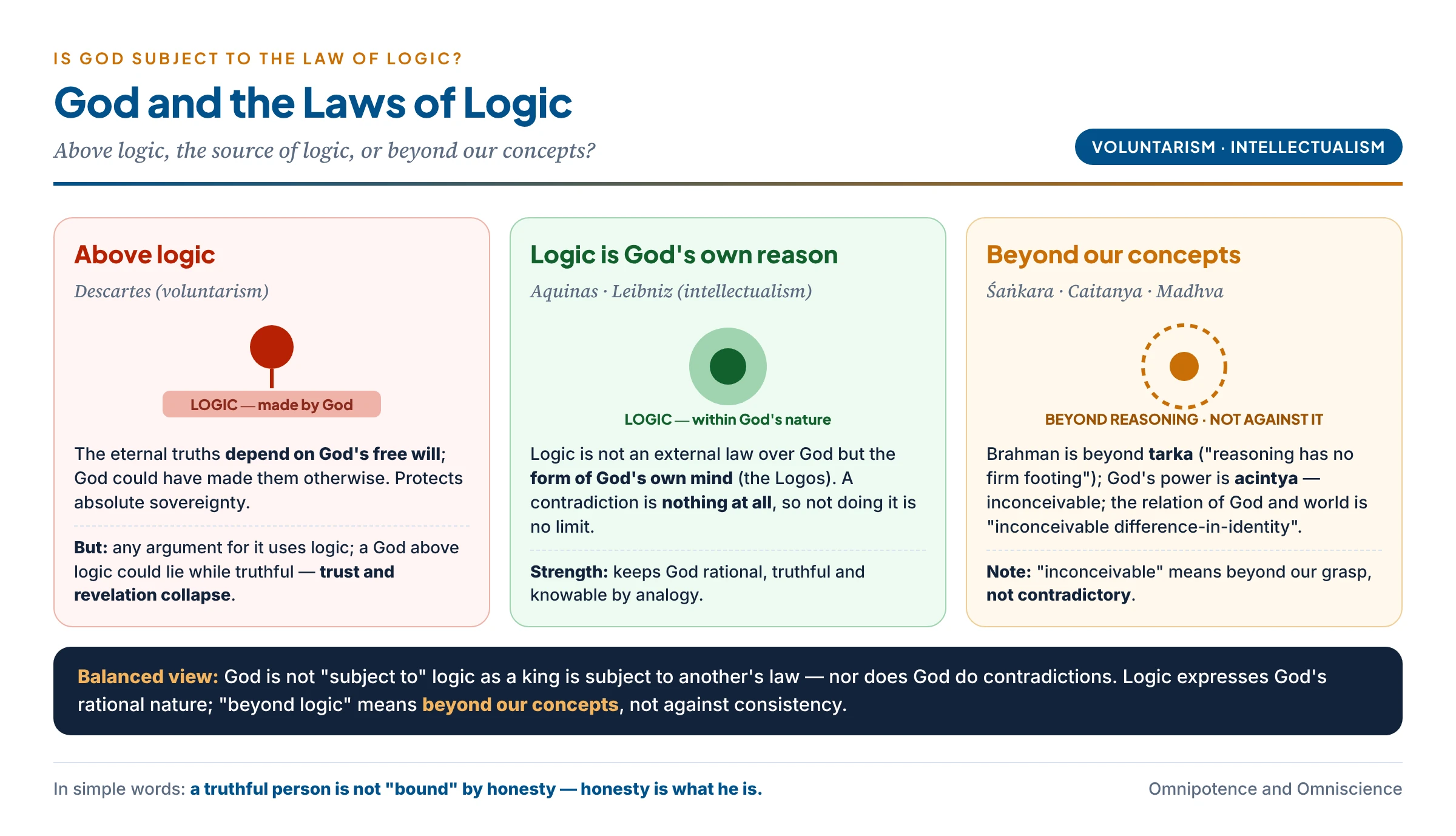 Is God subject to logic? Voluntarism (Descartes) makes logic depend on God's will; intellectualism (Aquinas, Leibniz) sees logic as the form of God's own reason; Indian views place Brahman beyond reasoning (tarka) and speak of inconceivable power (acintya-śakti) — beyond our concepts, not against consistency