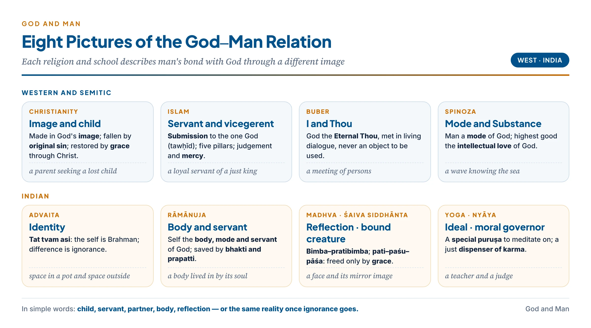 How religions picture man's relation to God: the Christian child and image, the Islamic servant, Buber's I–Thou, Advaita's identity, Rāmānuja's body and servant, Madhva's reflection, Śaiva Siddhānta's bound soul, and Yoga's ideal teacher