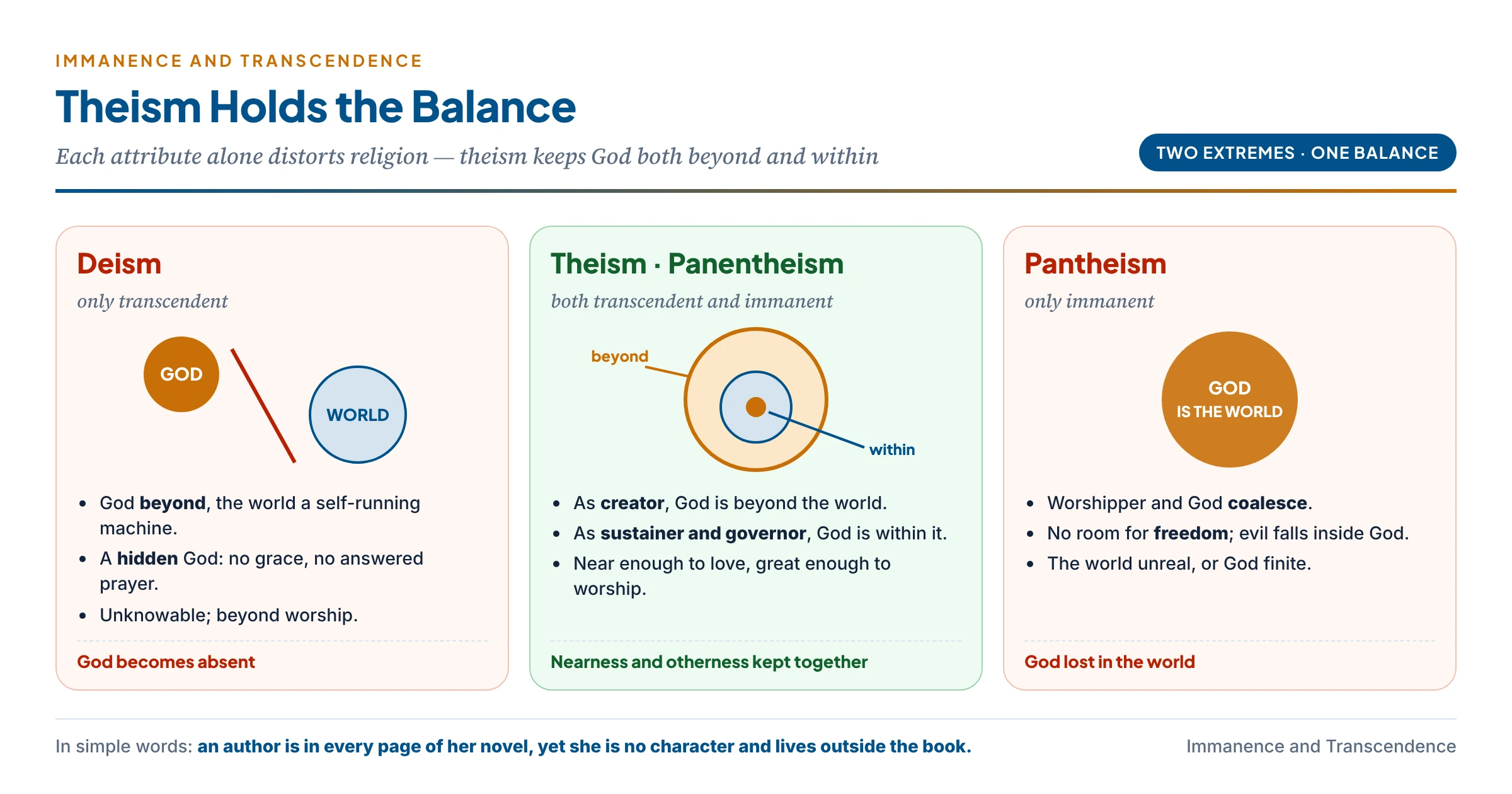 Theism holds a balance: deism (only transcendent — a hidden, unworshipful God), pantheism (only immanent — worship, freedom and God's purity lost), and theism or panentheism (both — a God beyond who is also within)