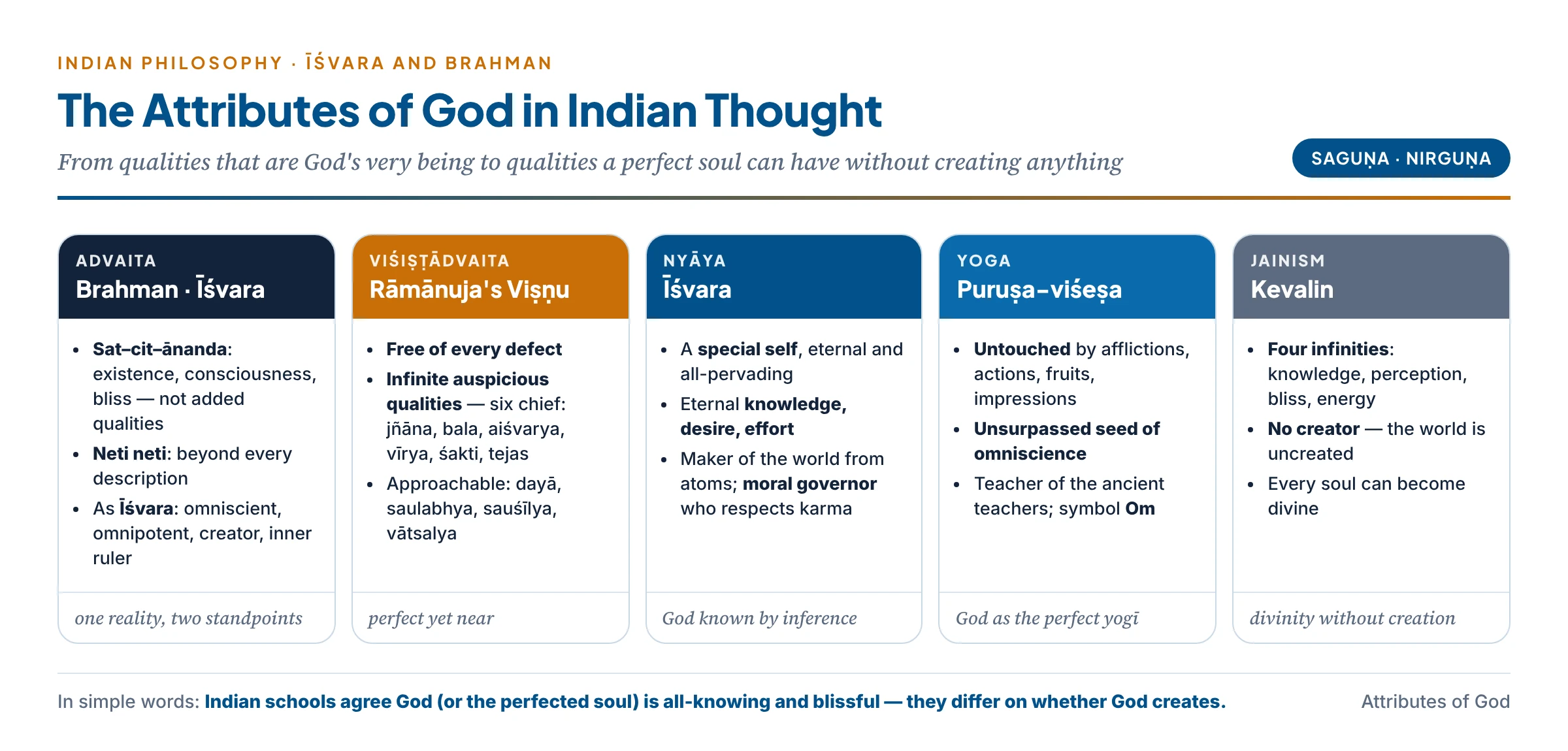 Indian accounts of God's attributes compared: Advaita's sat-cit-ānanda, Rāmānuja's six auspicious qualities and freedom from all defects, Nyāya's eternal knowledge, desire and effort, Yoga's puruṣa-viśeṣa with unsurpassed omniscience, and the Jaina kevalin's four infinities