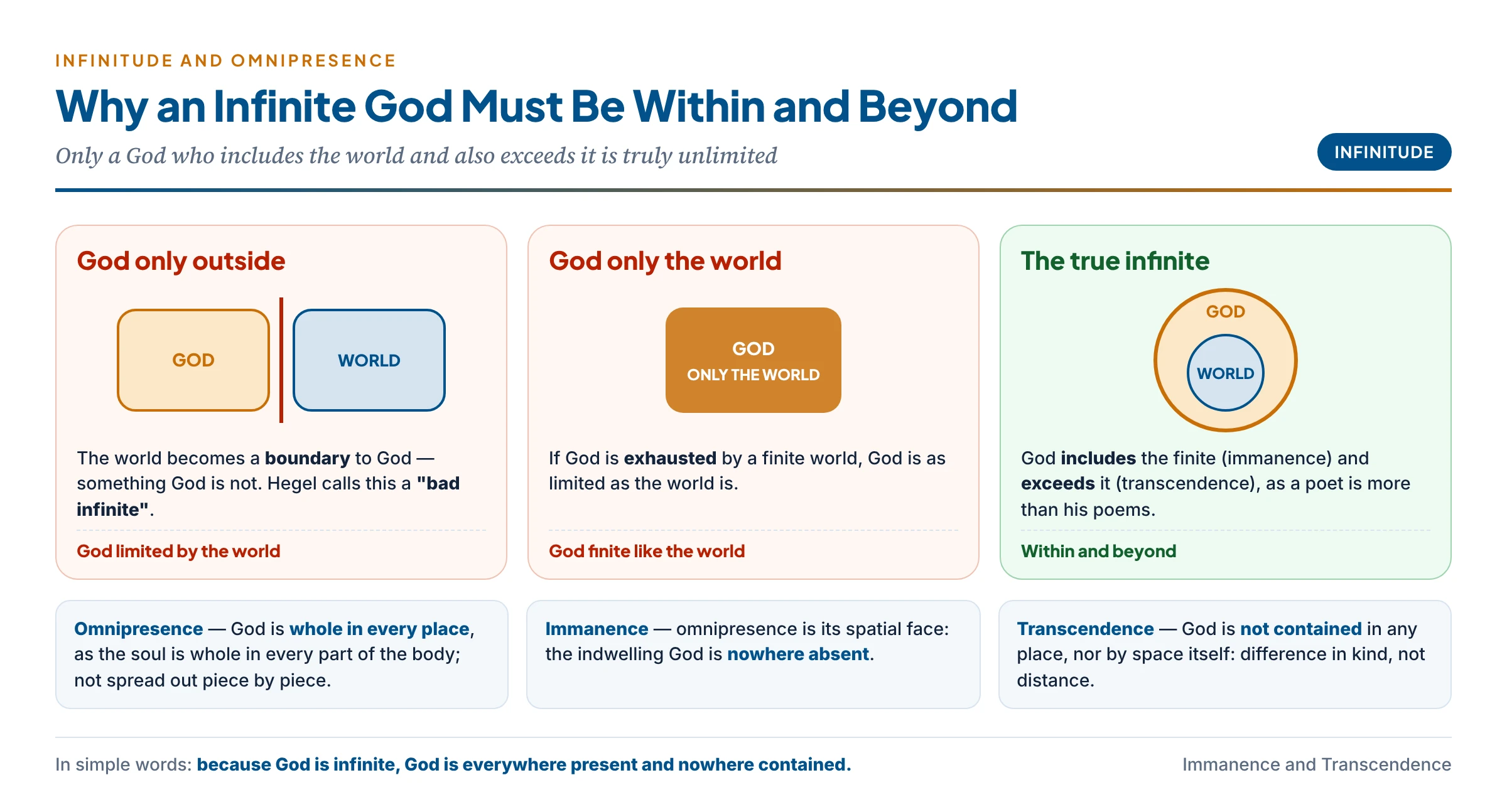 Why infinity needs both immanence and transcendence: a God only outside the world is bounded by it (a "bad infinite"); a God identical with a finite world is finite; the true infinite includes the world and also exceeds it