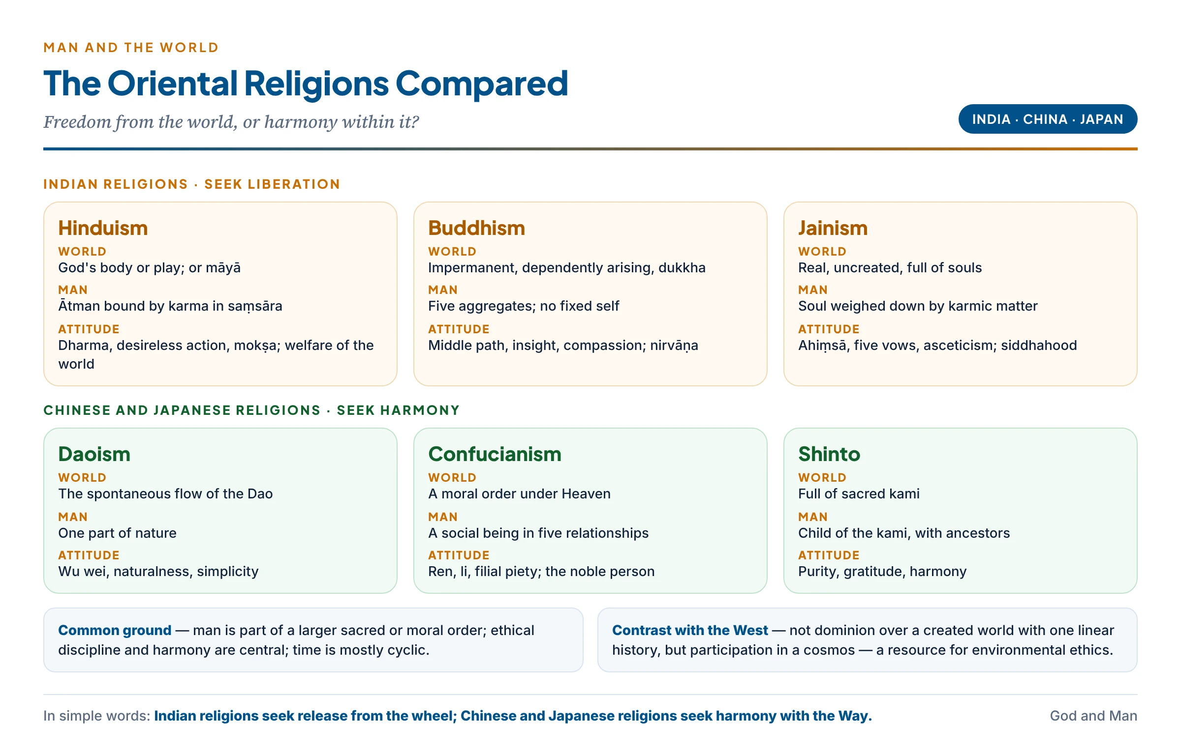 Man and the world in the oriental religions: Hinduism, Buddhism, Jainism, Daoism, Confucianism and Shinto compared on what the world is, man's place, and the right attitude — liberation from the world or harmony within it