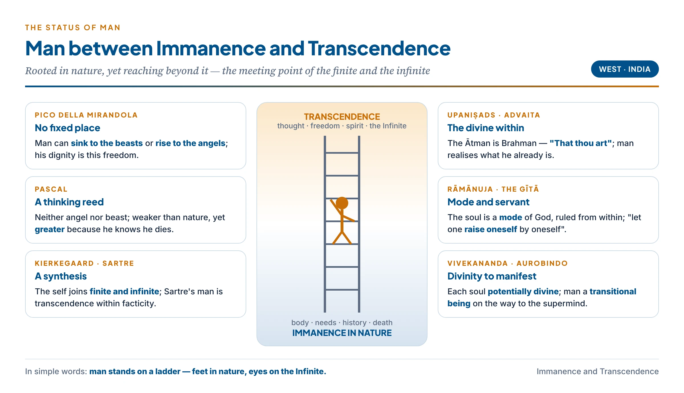 Man between immanence and transcendence: a figure on a ladder between nature (body, needs, death) and spirit (thought, freedom, the Infinite) — Pico's choice, Pascal's thinking reed, Kierkegaard's synthesis, the Upaniṣadic Ātman, Aurobindo's transitional being