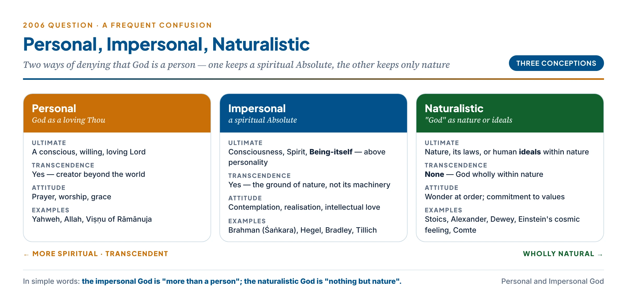 Three conceptions of God compared: personal (a Thou who loves and acts), impersonal (a spiritual Absolute beyond personality — Brahman, Substance, Spirit, Being-itself) and naturalistic (God as nature, its laws or human ideals, with no transcendence)