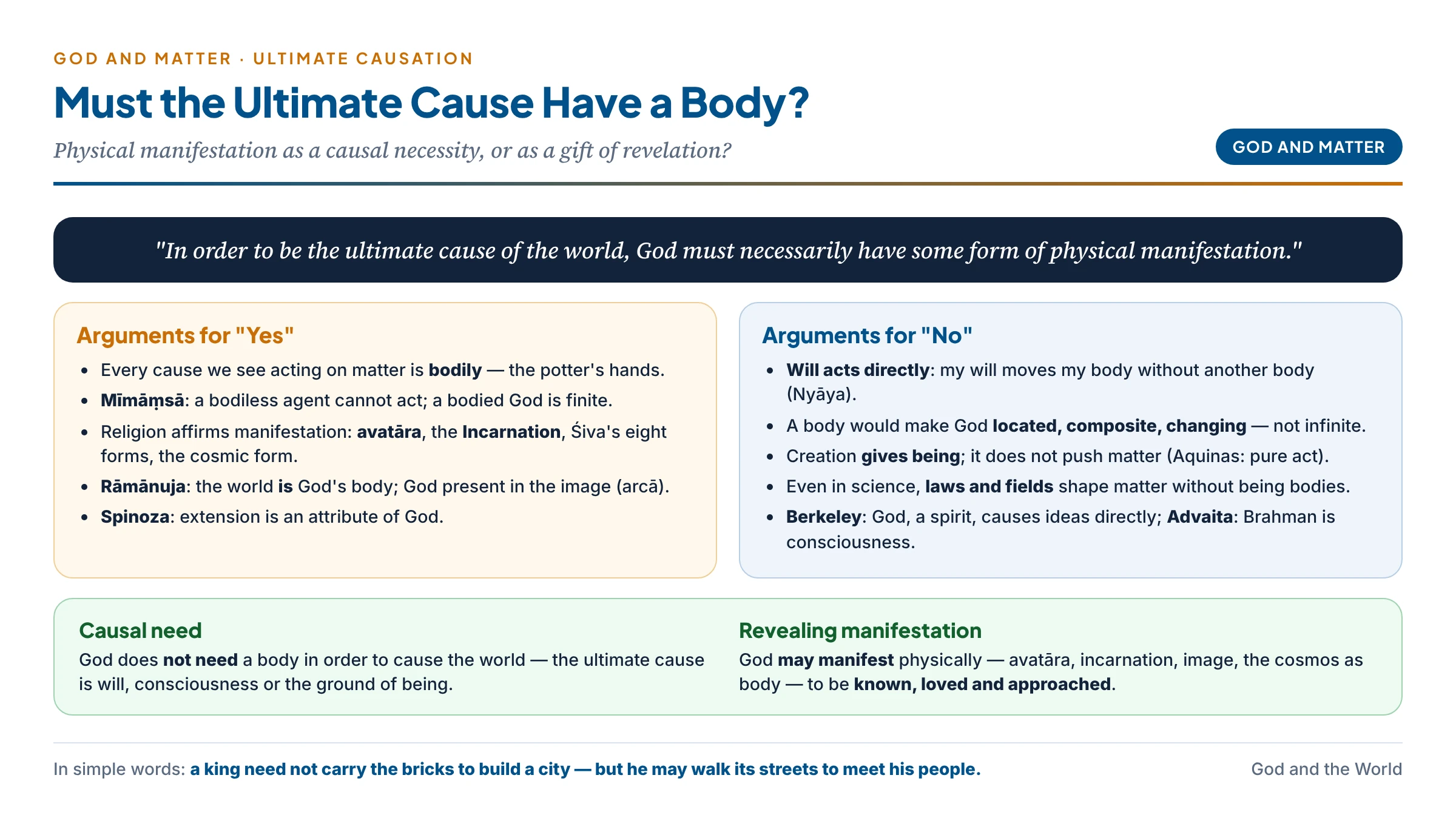 The physical-manifestation debate: arguments that an ultimate cause needs a bodily form (observed causes are bodily, the Mīmāṃsā objection, avatāra and incarnation, the world as God's body, Spinoza's extension) against arguments that it does not (will acts directly, a body would limit God, creation gives being rather than pushing matter) — resolved by separating causal need from revealing manifestation