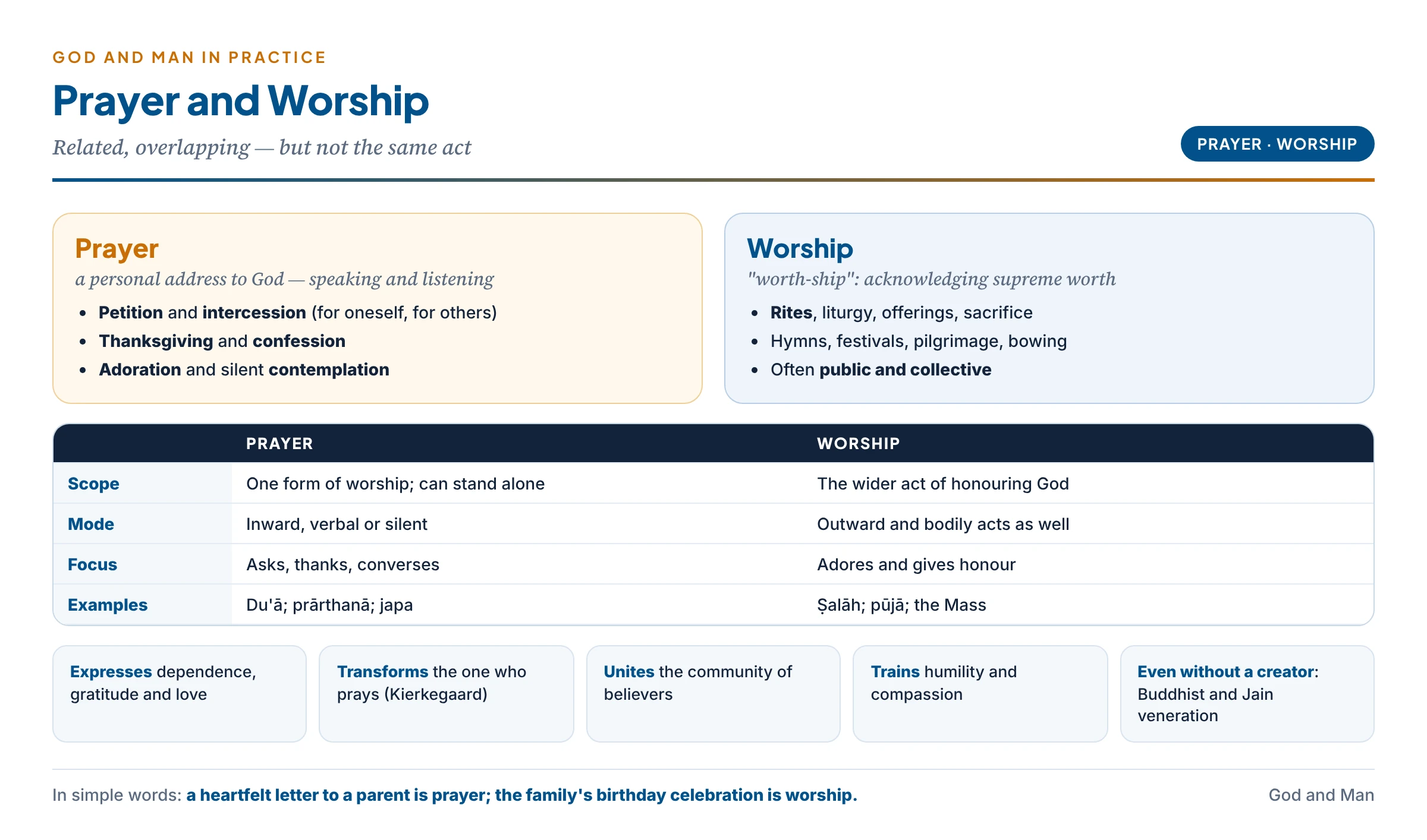 Prayer and worship compared: prayer as personal address — petition, intercession, thanks, confession, contemplation — and worship as acknowledging supreme worth through rites, offerings and liturgy; ṣalāh and du'ā, pūjā and prārthanā; their place in religion