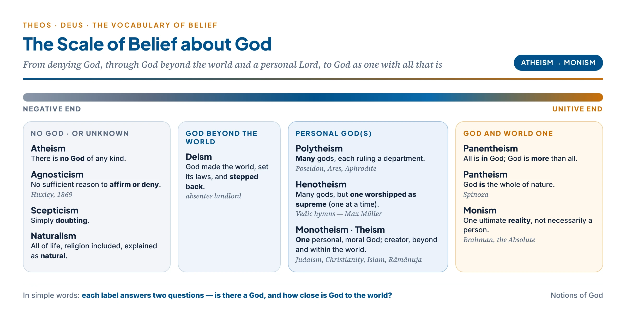 The scale of belief about God: atheism, agnosticism and naturalism at the negative end; deism, polytheism, henotheism, monotheism and theism in the middle; pantheism, panentheism and monism at the unitive end