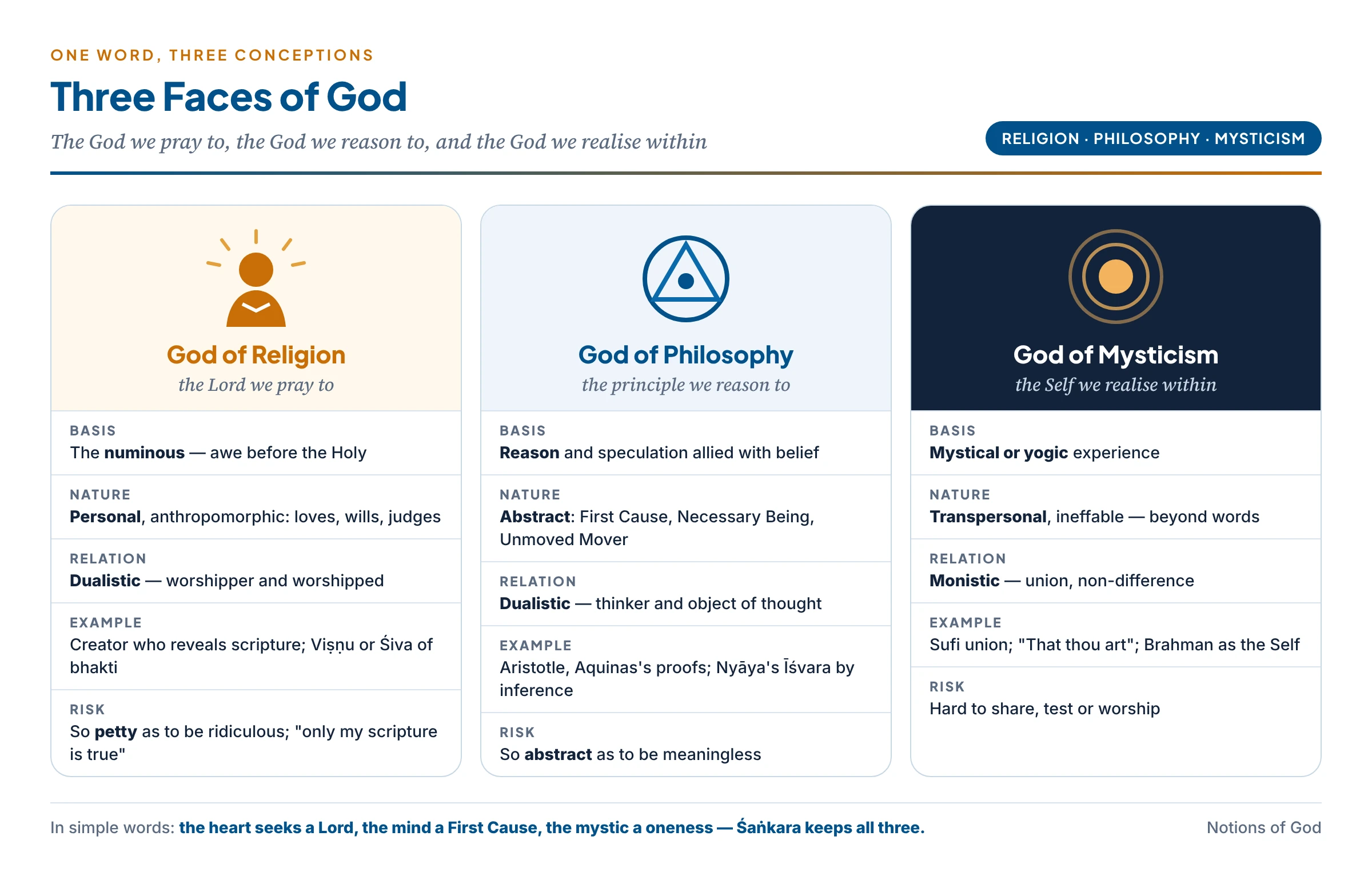 Three faces of God compared: the God of religion (personal, based on the numinous, dualistic), the God of philosophy (abstract, based on reason, dualistic) and the God of mysticism (transpersonal, based on mystical experience, monistic)