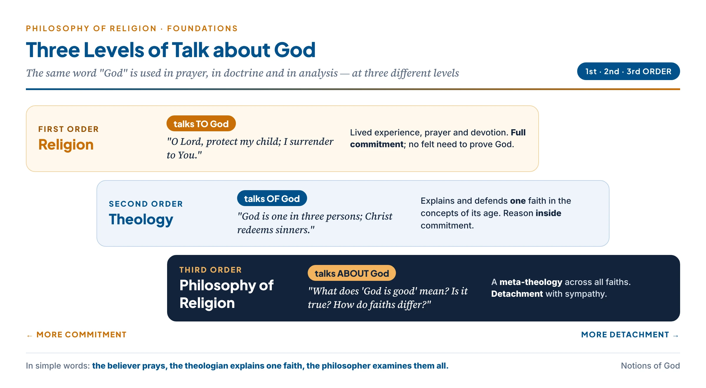 Three levels of talk about God: the believer talks to God in first-order language, the theologian talks of God in second-order language within one faith, and the philosopher of religion talks about God in third-order language across all faiths