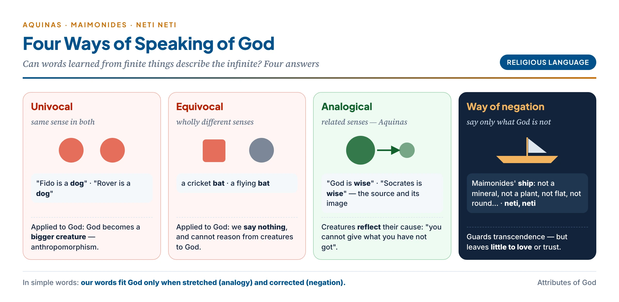 Four ways of speaking of God: univocal (the same sense — makes God a big creature), equivocal (wholly different senses — says nothing), analogical (related senses through a real connection), and the way of negation (Maimonides' ship, neti neti)