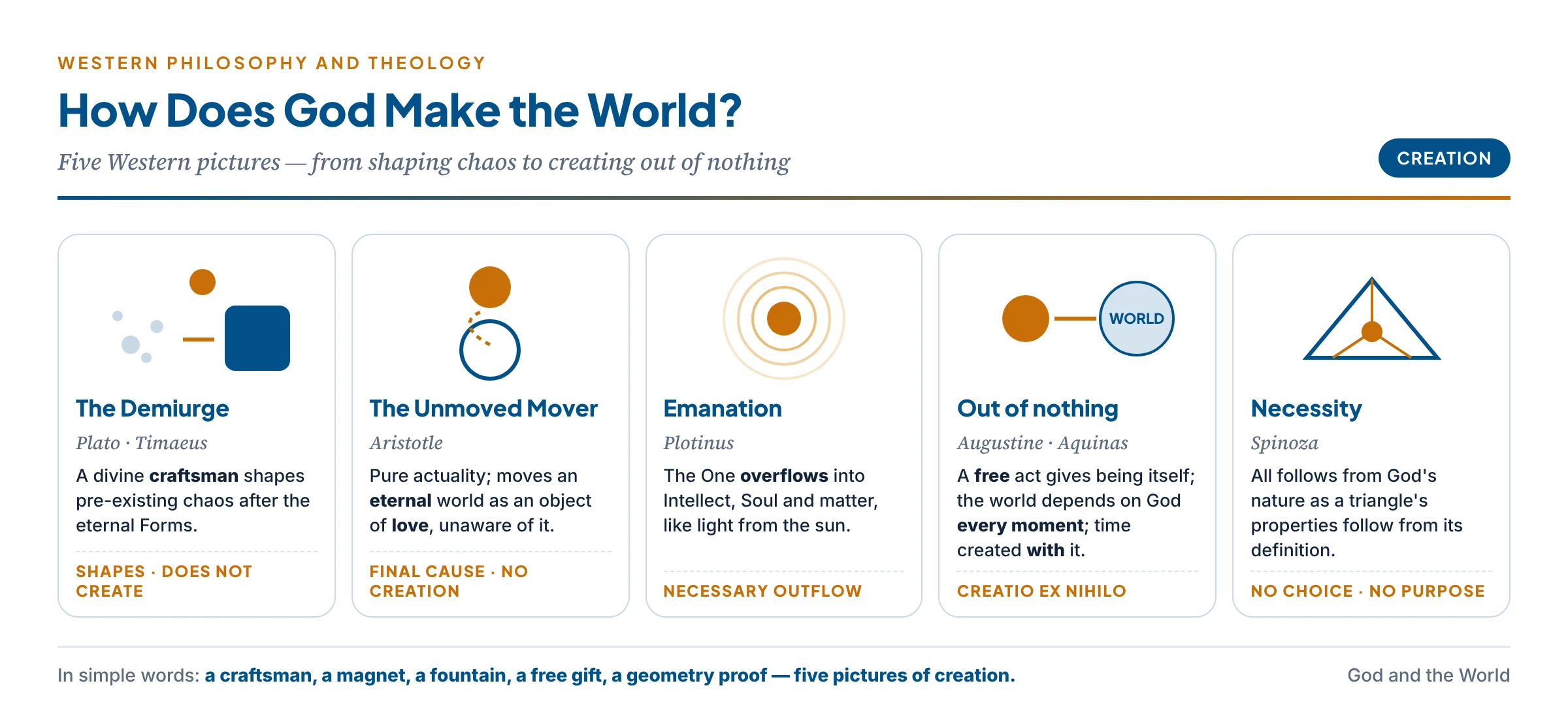 Western pictures of how God makes the world: Plato's craftsman shaping chaos, Aristotle's Unmoved Mover moving by attraction, Plotinus' One overflowing like light, creation out of nothing by free will, and Spinoza's world following from God by necessity