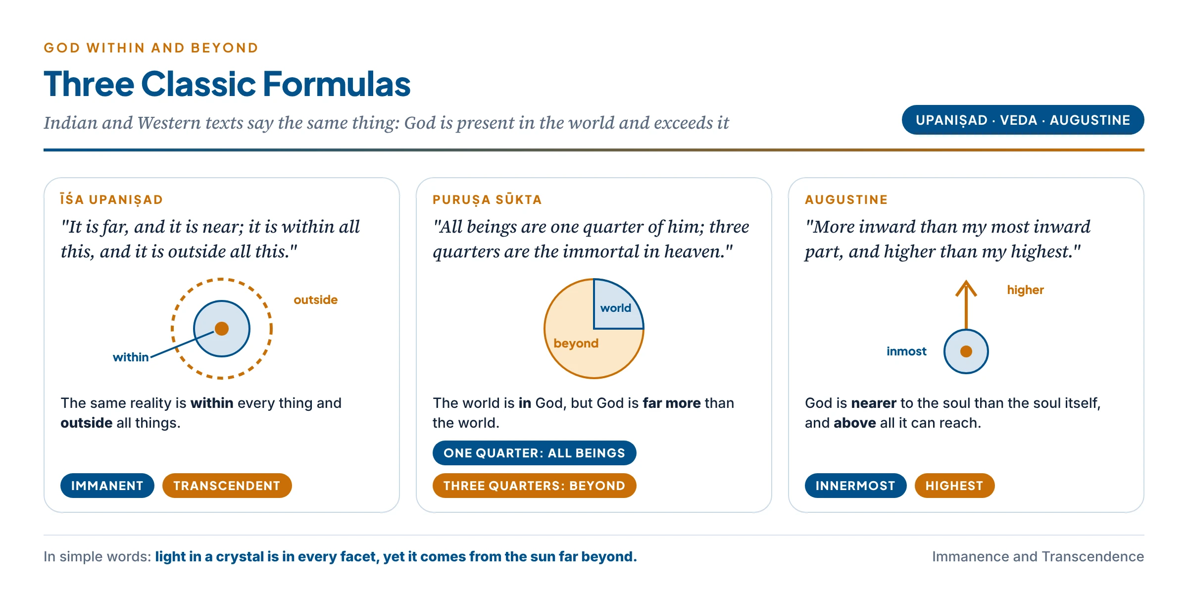 Three classic formulas of a God both within and beyond: the Īśa Upaniṣad's "far and near, within all and outside all", the Puruṣa Sūkta's one quarter as all beings and three quarters beyond, and Augustine's "more inward than my inmost and higher than my highest"