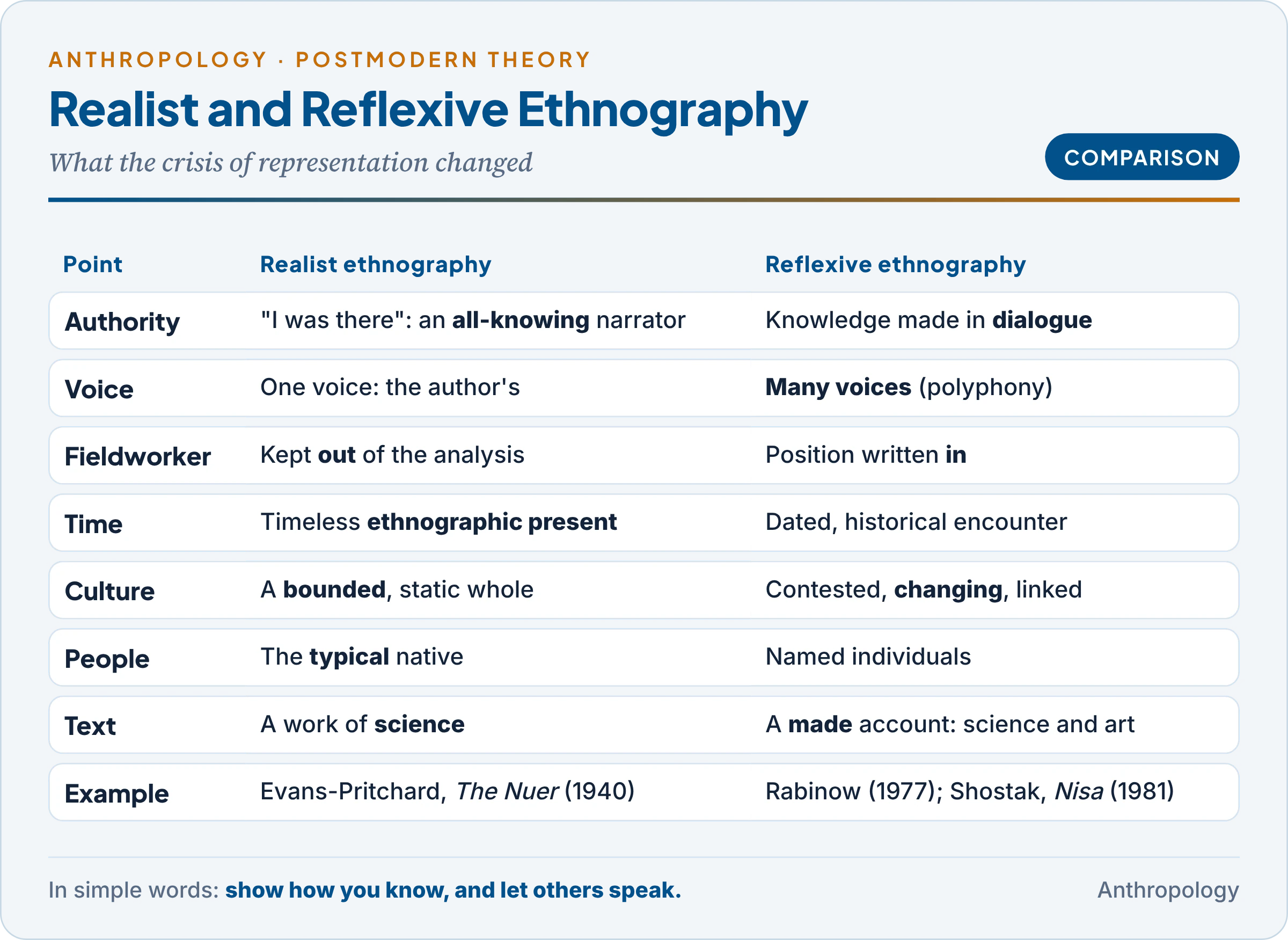 Traditional realist ethnography compared with postmodern reflexive ethnography: authority, voice, the place of the fieldworker, the treatment of time and culture, and the status of the text