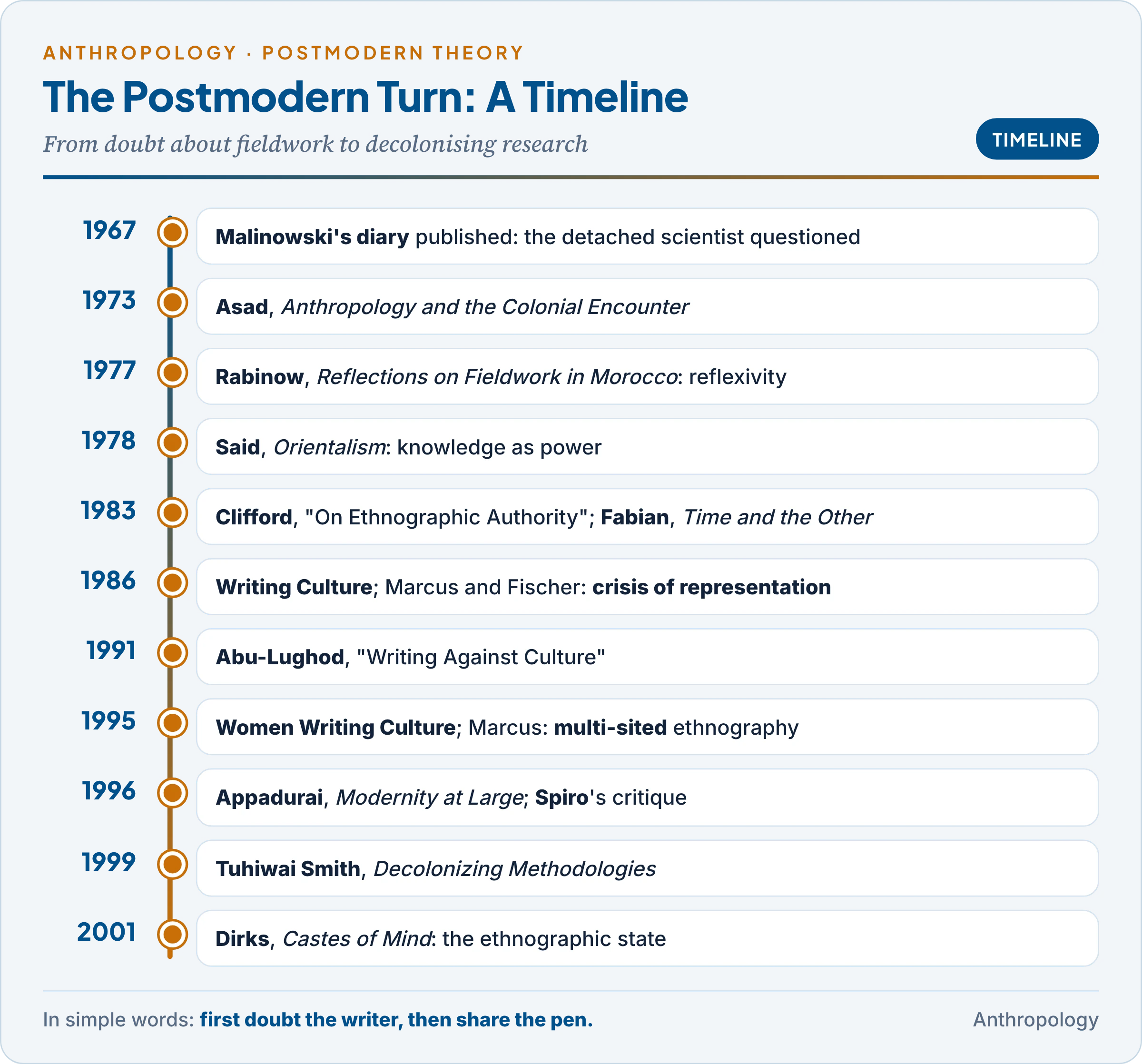 Timeline of the postmodern turn in anthropology from Malinowski's diary (1967), Asad (1973), Rabinow (1977) and Said (1978) through Writing Culture and Anthropology as Cultural Critique (1986), Abu-Lughod (1991), Women Writing Culture and multi-sited ethnography (1995) to decolonising methodologies (1999) and Castes of Mind (2001)