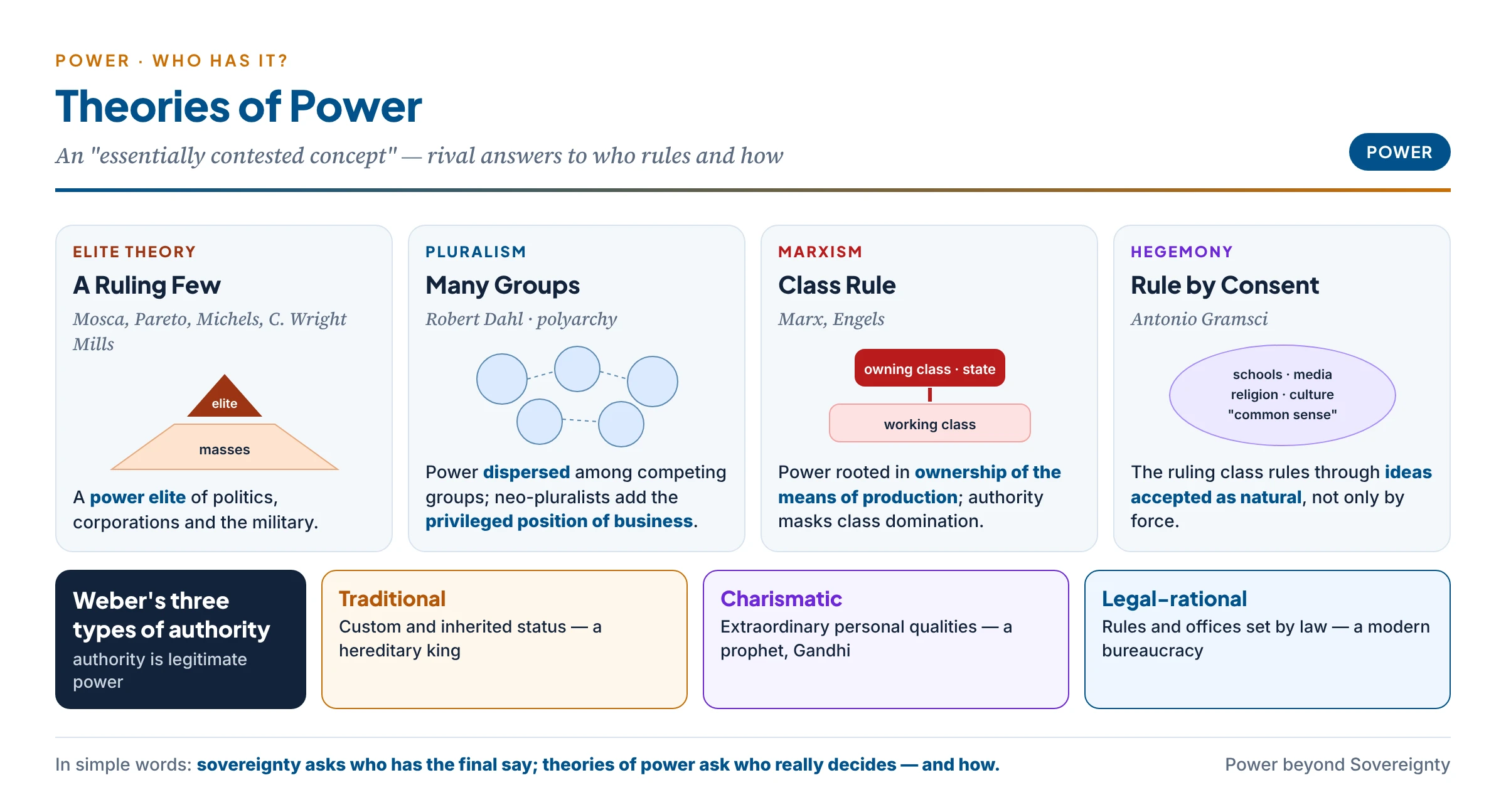 Theories of power: elite theory with a narrow ruling pyramid, pluralism with many competing groups, Marxism with power rooted in class and ownership, hegemony with rule by consent through culture, and Weber's three types of authority — traditional, charismatic and legal-rational