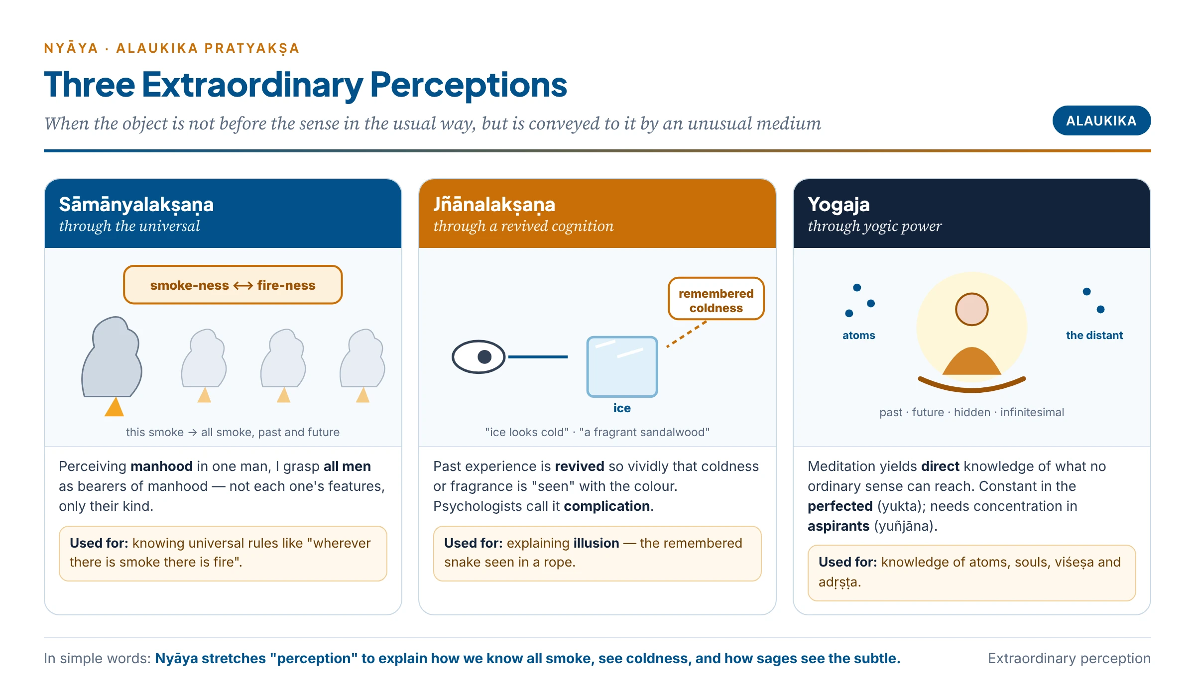 Three kinds of extraordinary perception: through the universal, through a revived cognition, and through yogic power