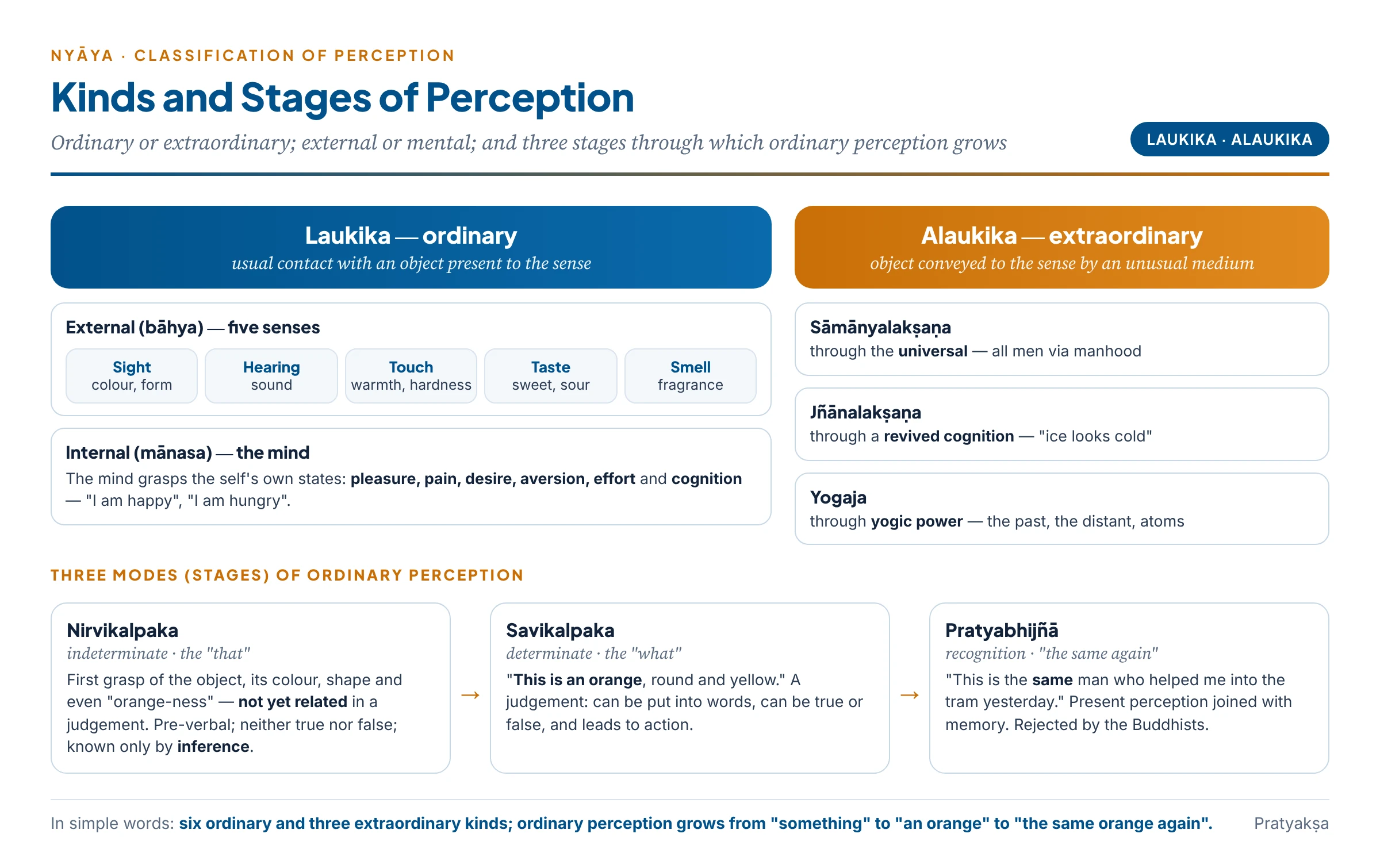 Kinds and stages of perception: ordinary and extraordinary; external and mental; indeterminate, determinate and recognition