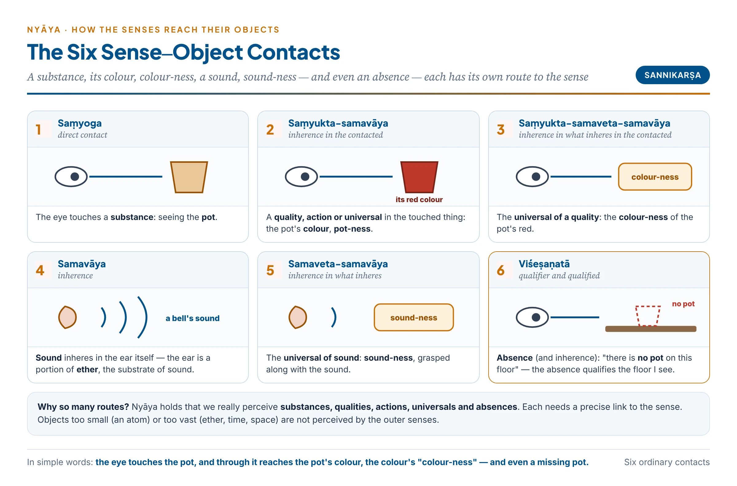 The six ordinary sense–object contacts, from the eye touching a pot to the perception of absence