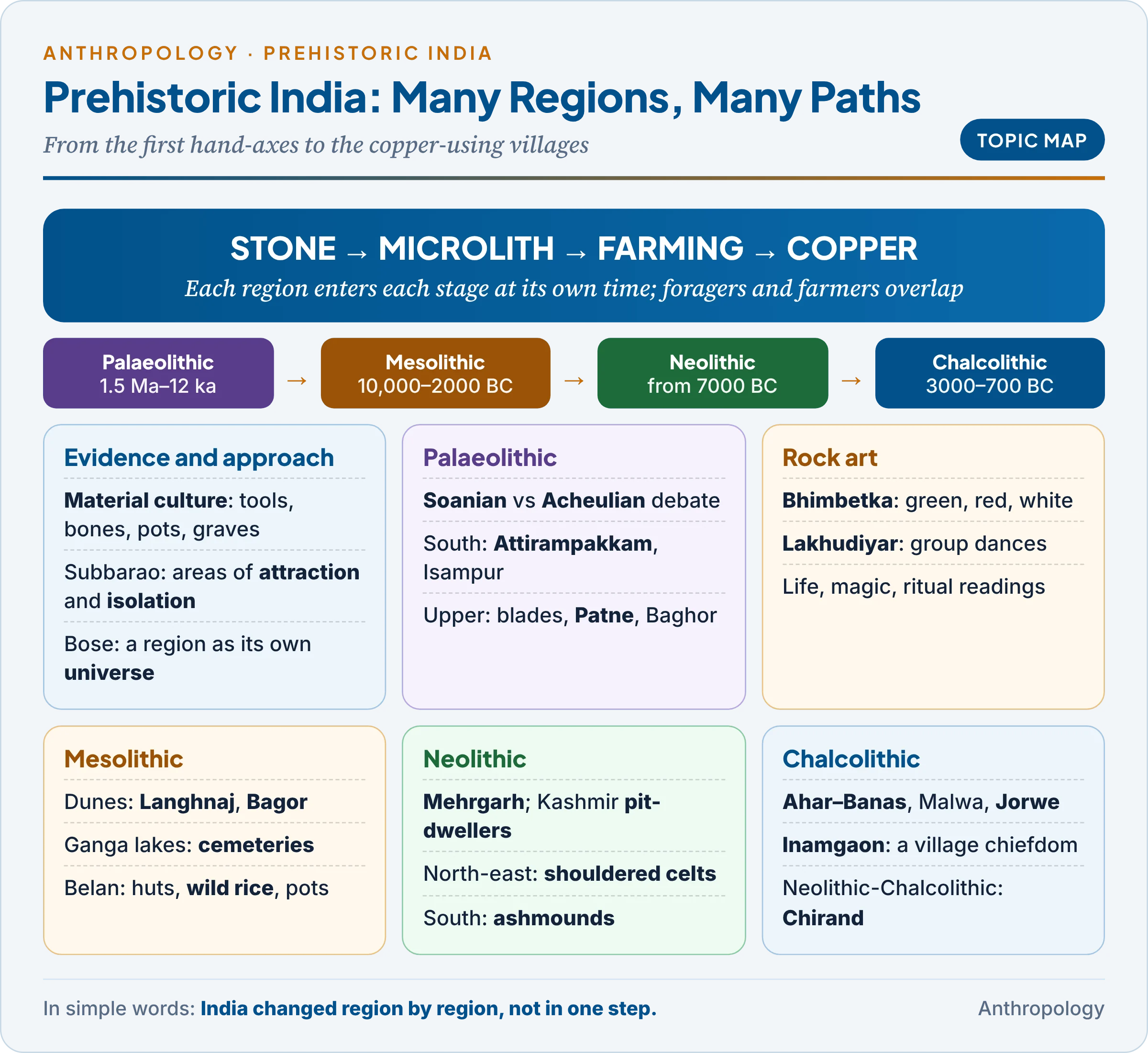 Topic map of prehistoric India: evidence and pioneers, the Palaeolithic regions, rock art, Mesolithic lake and dune camps, the regional Neolithic centres and the Chalcolithic farming villages