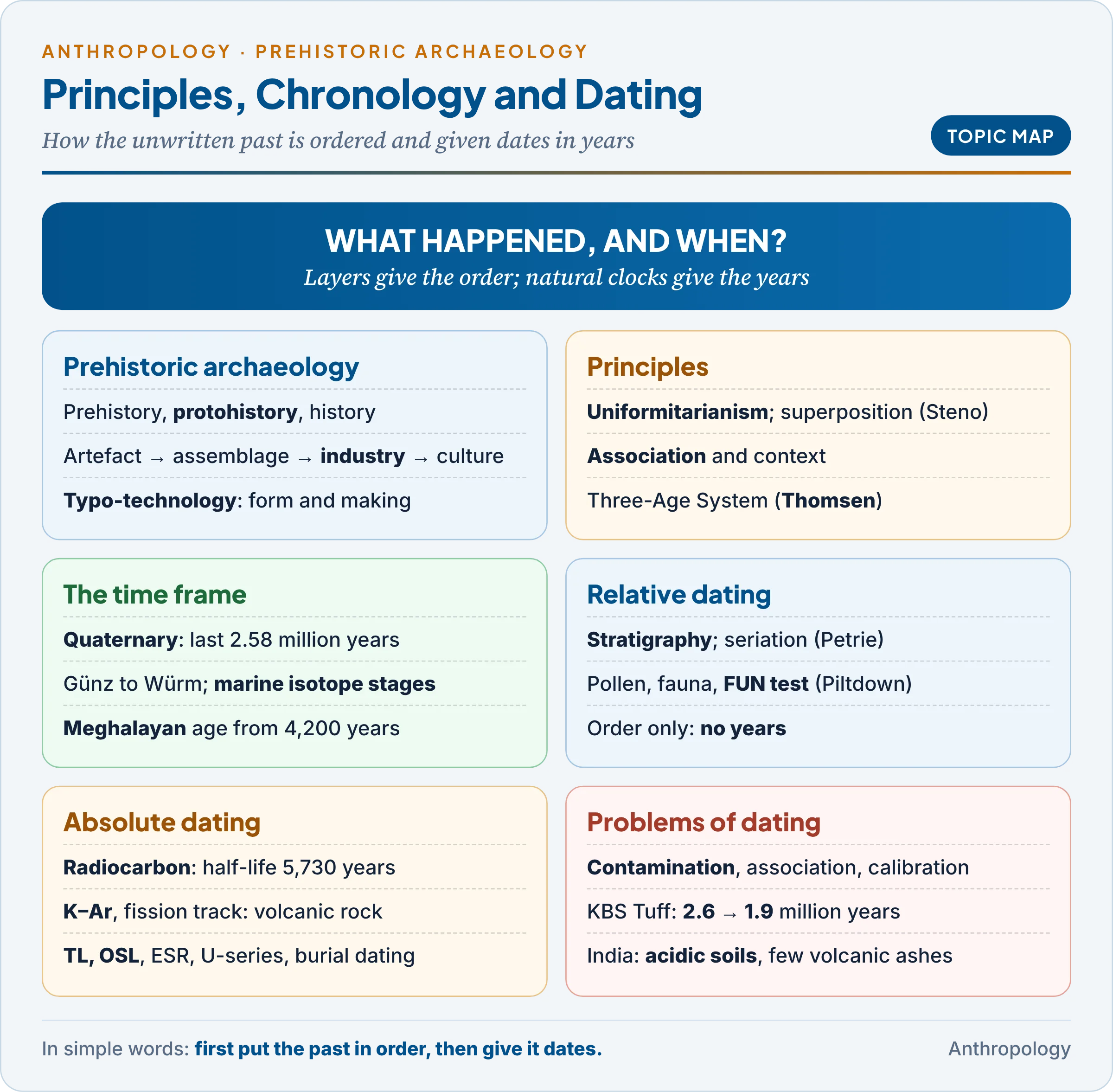 Topic map: prehistoric archaeology and its principles, the time frame of the Quaternary, relative dating, absolute dating and the problems of dating