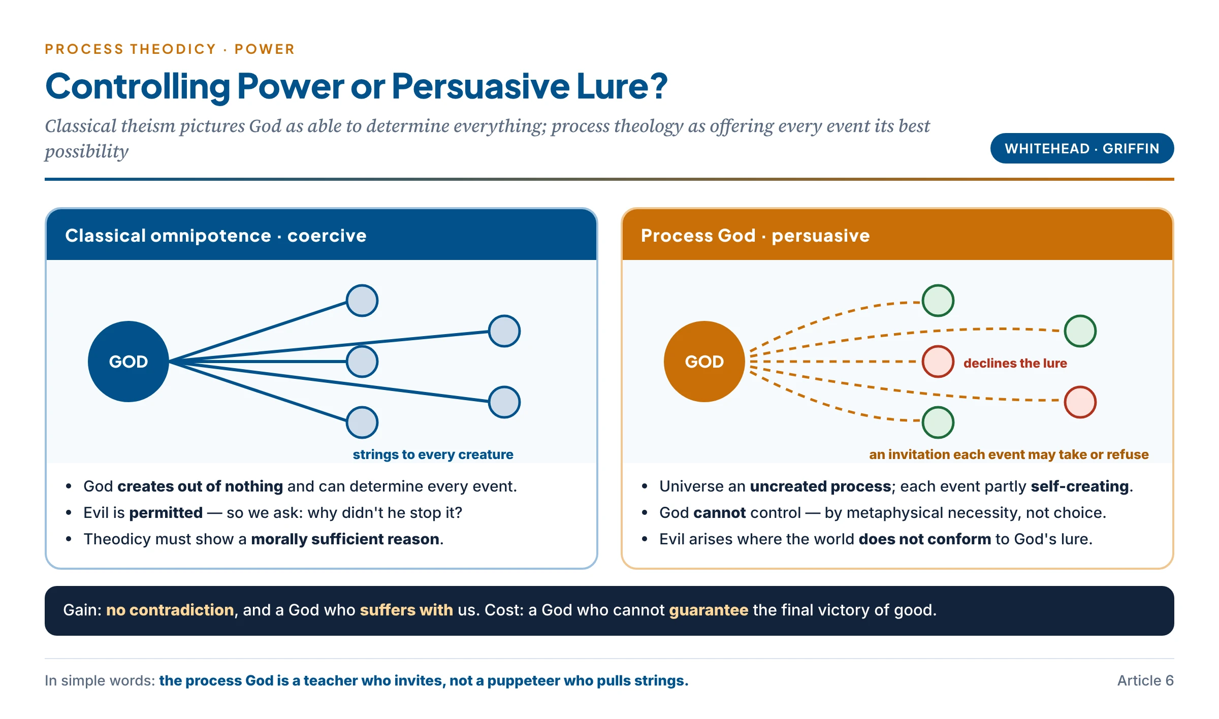 Two pictures of divine power — the coercive, controlling omnipotence of classical theism versus the persuasive "lure" of process theology, with what each implies for evil