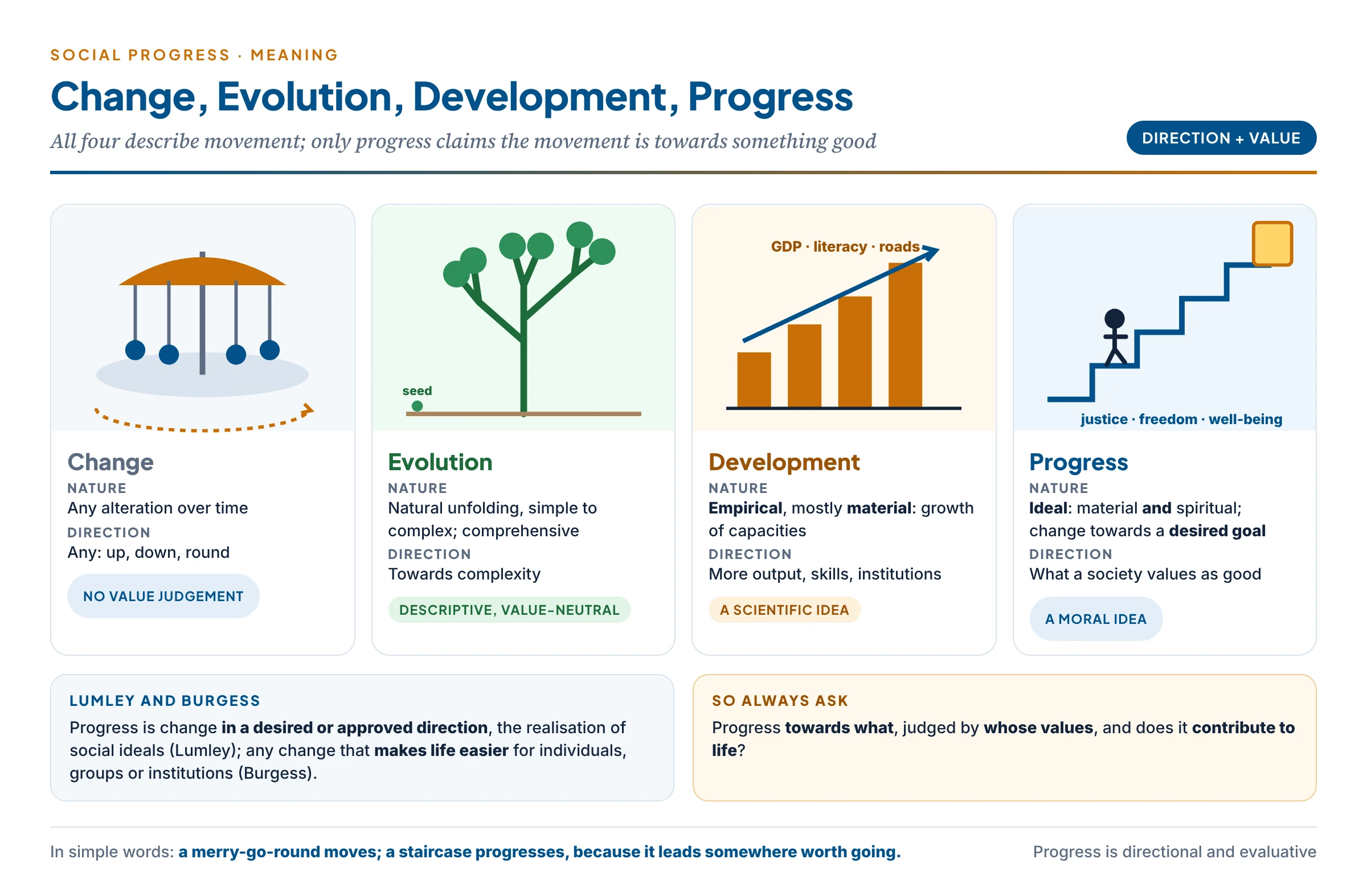 Four ways a society can move, drawn as four small scenes: change as a merry-go-round (movement in any direction), evolution as a sapling growing into a branching tree (simple to complex, no value judgement), development as a bar chart and a factory (empirical, material growth) and progress as a staircase leading to a lit doorway labelled justice, freedom and well-being (change towards a valued goal, material and moral)