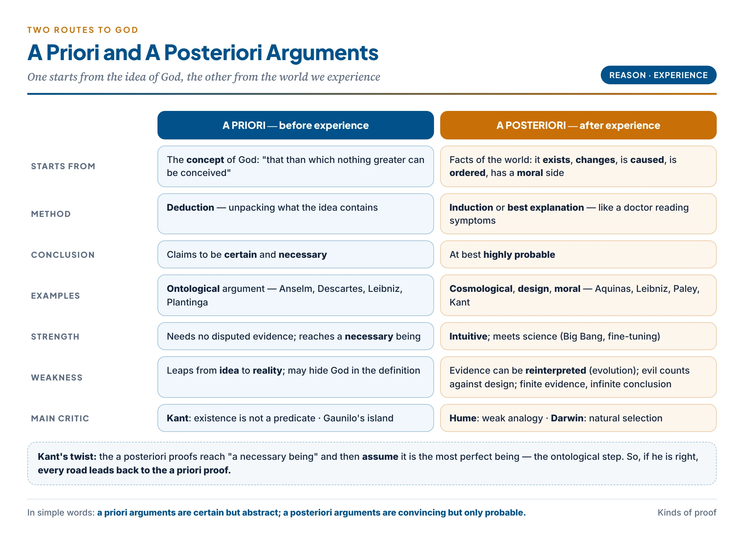 A priori and a posteriori arguments compared: starting point, method, strength of conclusion, examples, strengths, weaknesses and critics