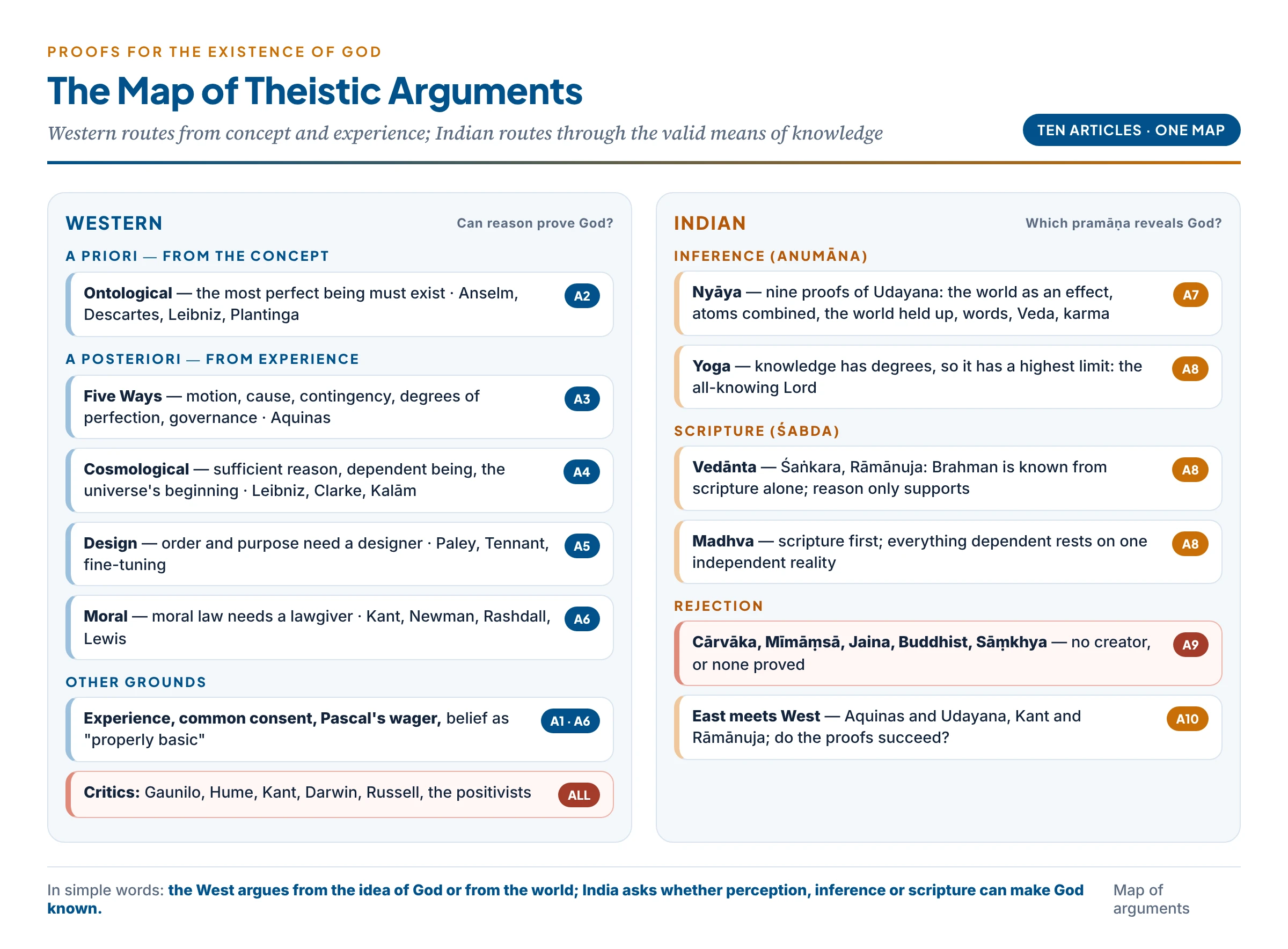 The map of theistic arguments: a priori and a posteriori arguments in the West, and the Nyāya, Yoga and Vedānta routes in India, with their main critics