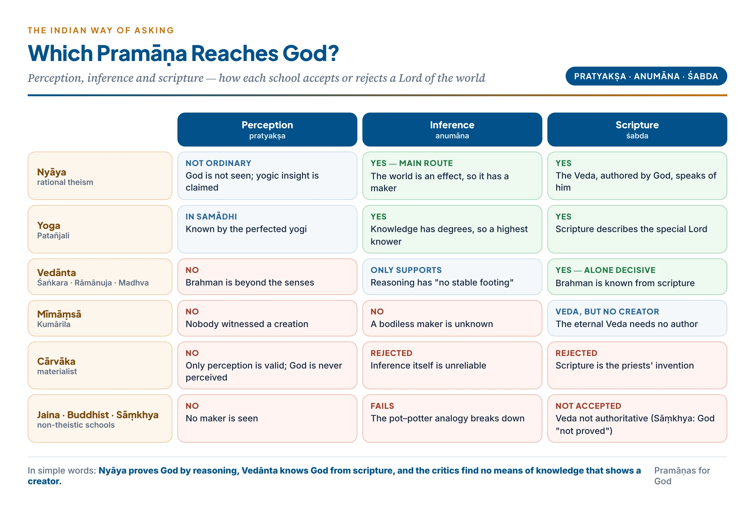Pramāṇas for God: which valid means of knowledge each Indian school uses to accept or reject God — perception, inference, scripture