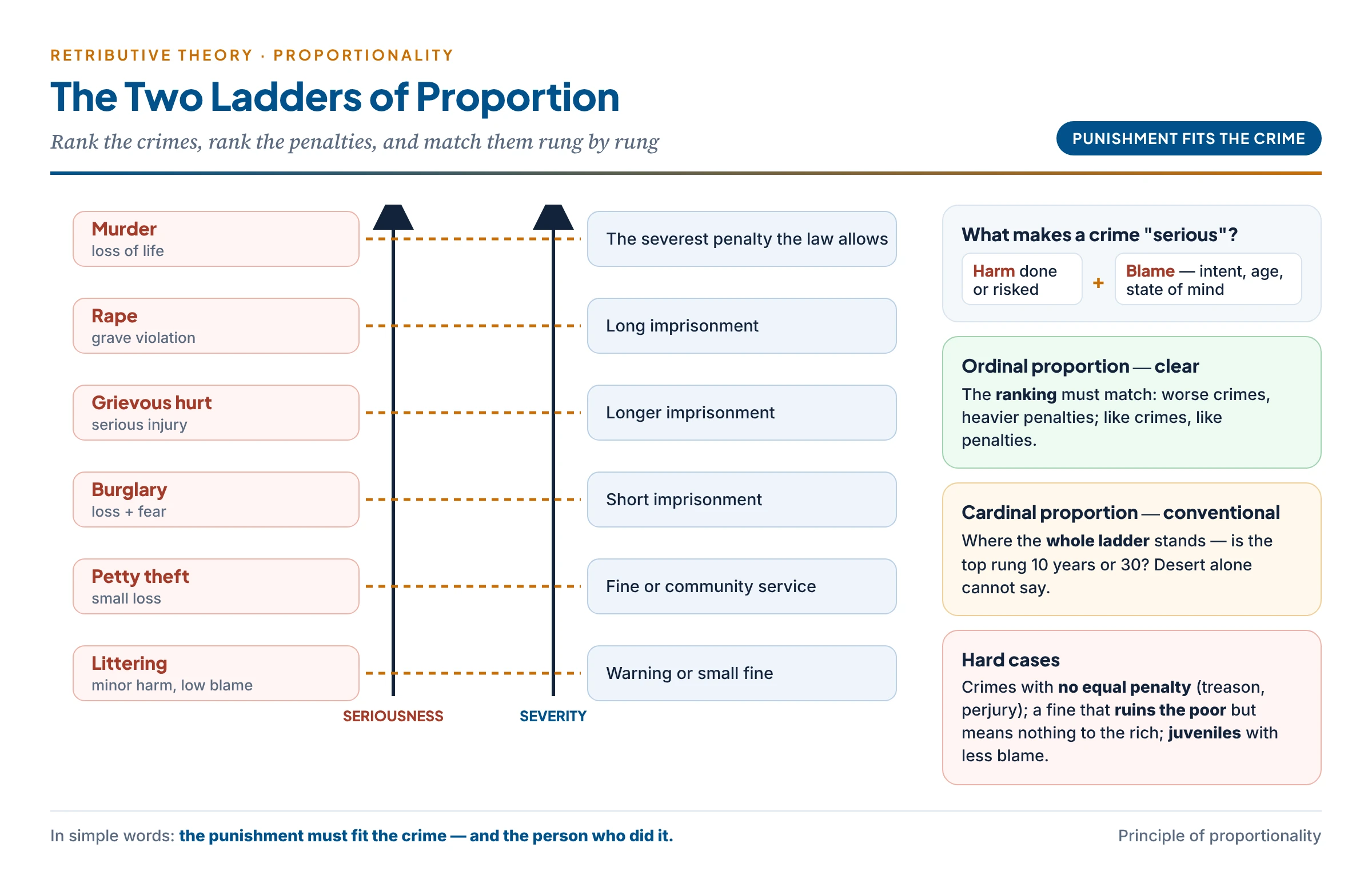 The principle of proportionality as two ladders: crimes ranked by seriousness (harm plus blameworthiness) matched rung by rung to penalties ranked by severity — the ordinal ranking is clear, but where the whole ladder stands (the cardinal scale) is set by convention