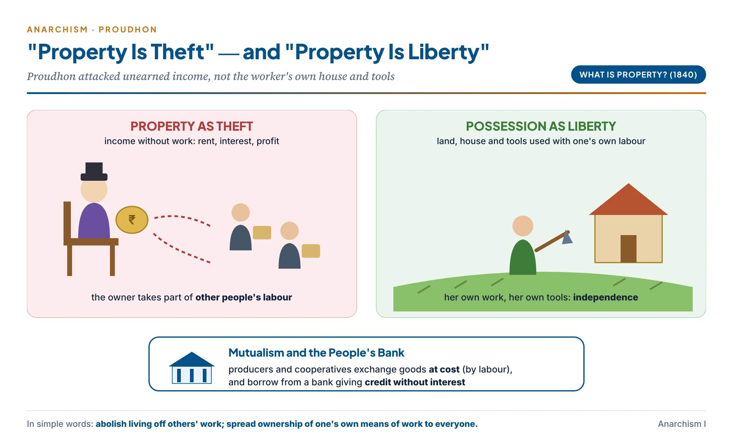 Proudhon's two kinds of property: on the left a landlord sits collecting rent and interest from farmers he never works beside, labelled "property as theft"; on the right a farmer tills her own field with her own tools, labelled "possession as liberty"; below, a People's Bank gives interest-free loans to cooperatives