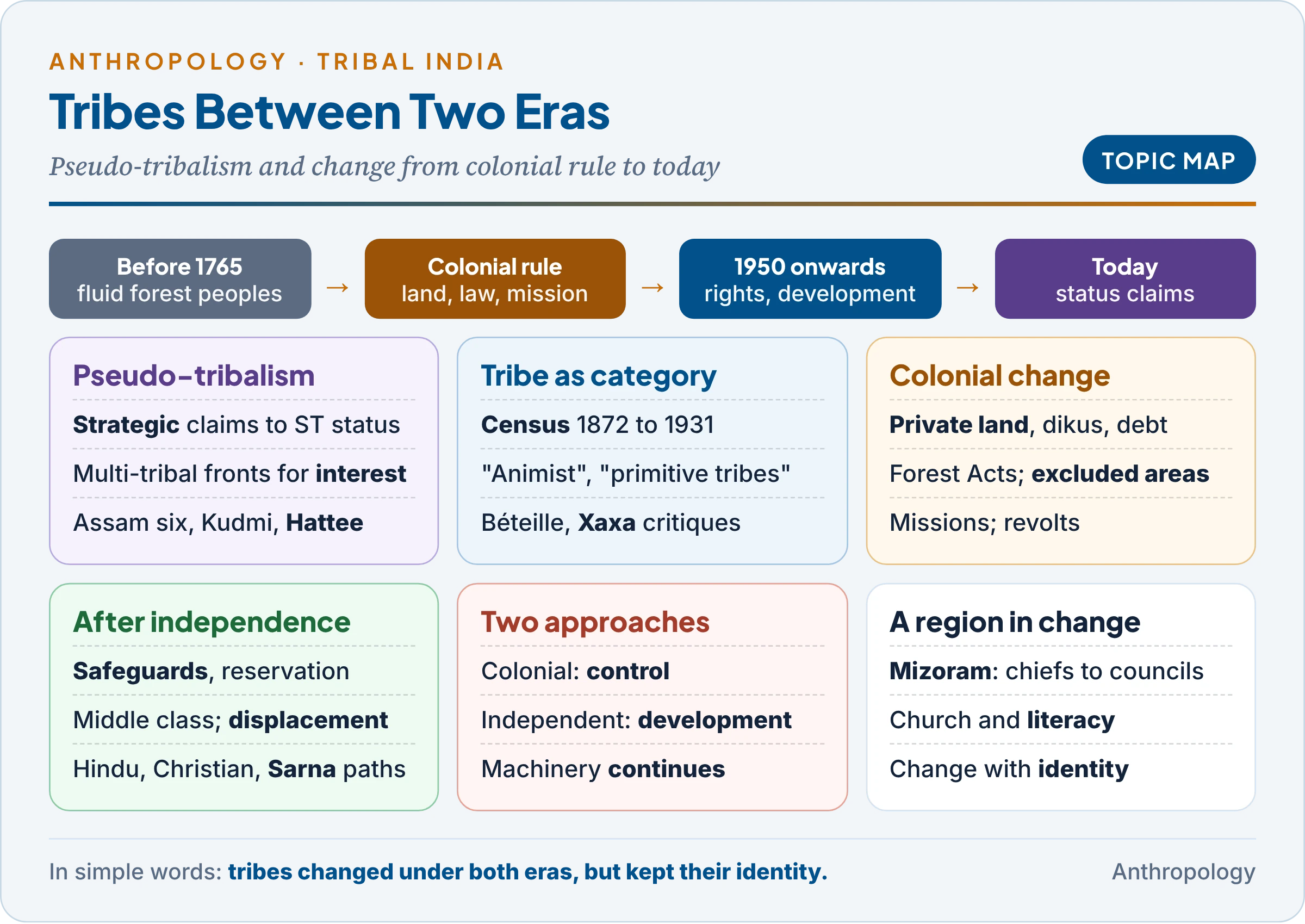 Topic map: tribalism and pseudo-tribalism, the tribe as a colonial category, social change among tribes under colonial rule and after independence, and the contrast between colonial and post-independence approaches