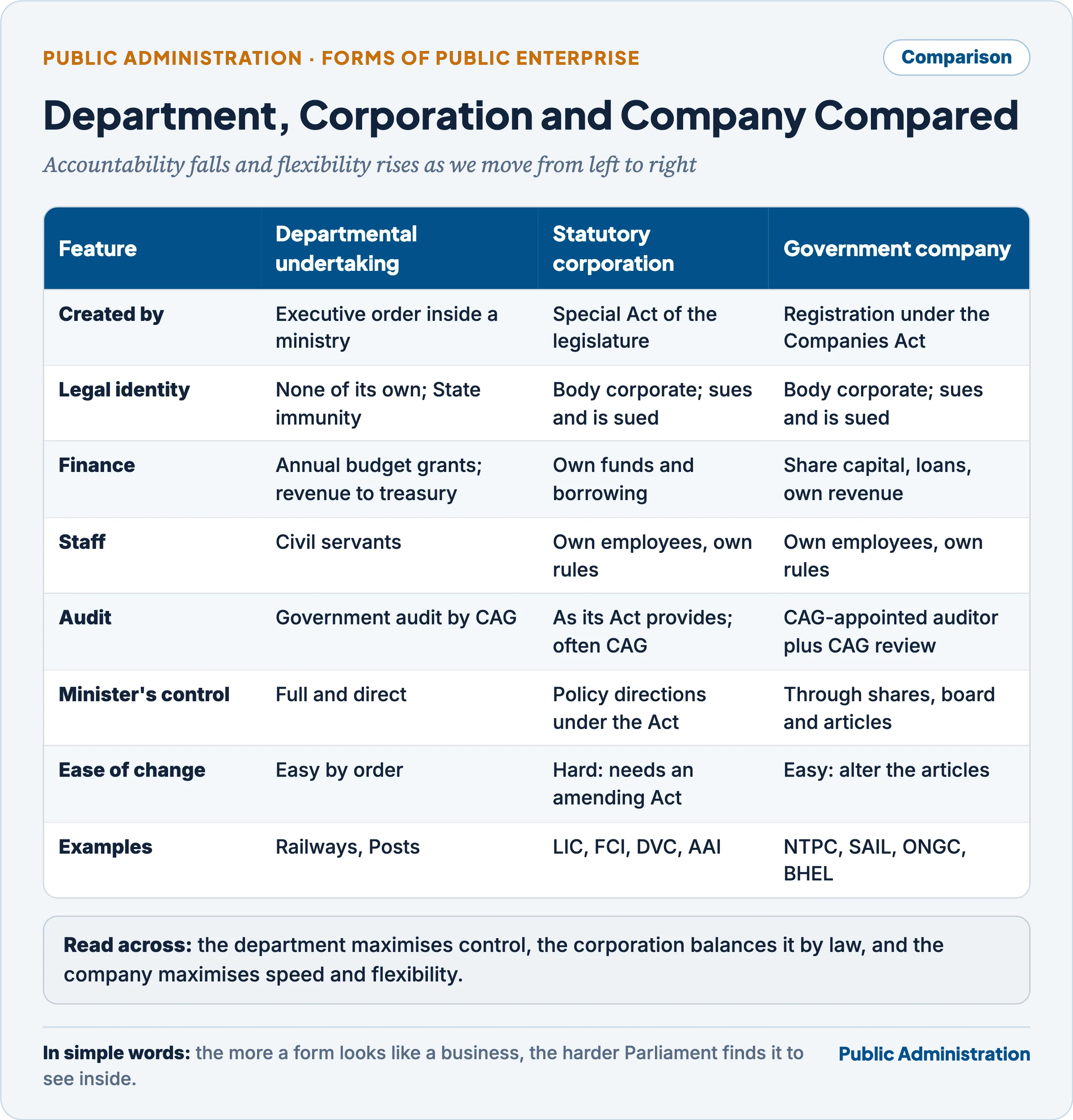 Departmental undertaking, statutory corporation and government company compared on creation, legal identity, finance, staff, audit, ministerial control, ease of change and examples