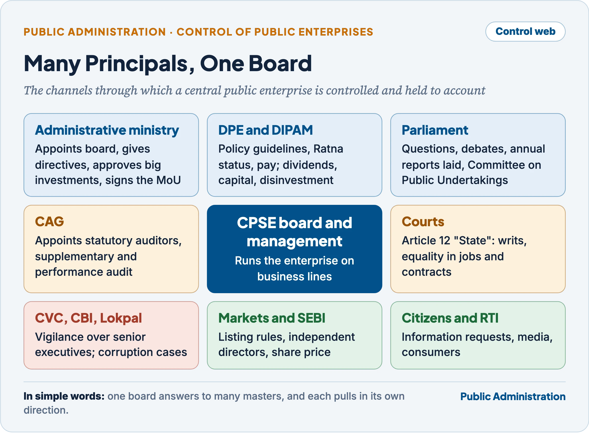 Many principals, one board: the administrative ministry, DPE and DIPAM, Parliament, CAG, courts, CVC, CBI and Lokpal, markets and SEBI, and citizens through RTI, all acting on a CPSE board