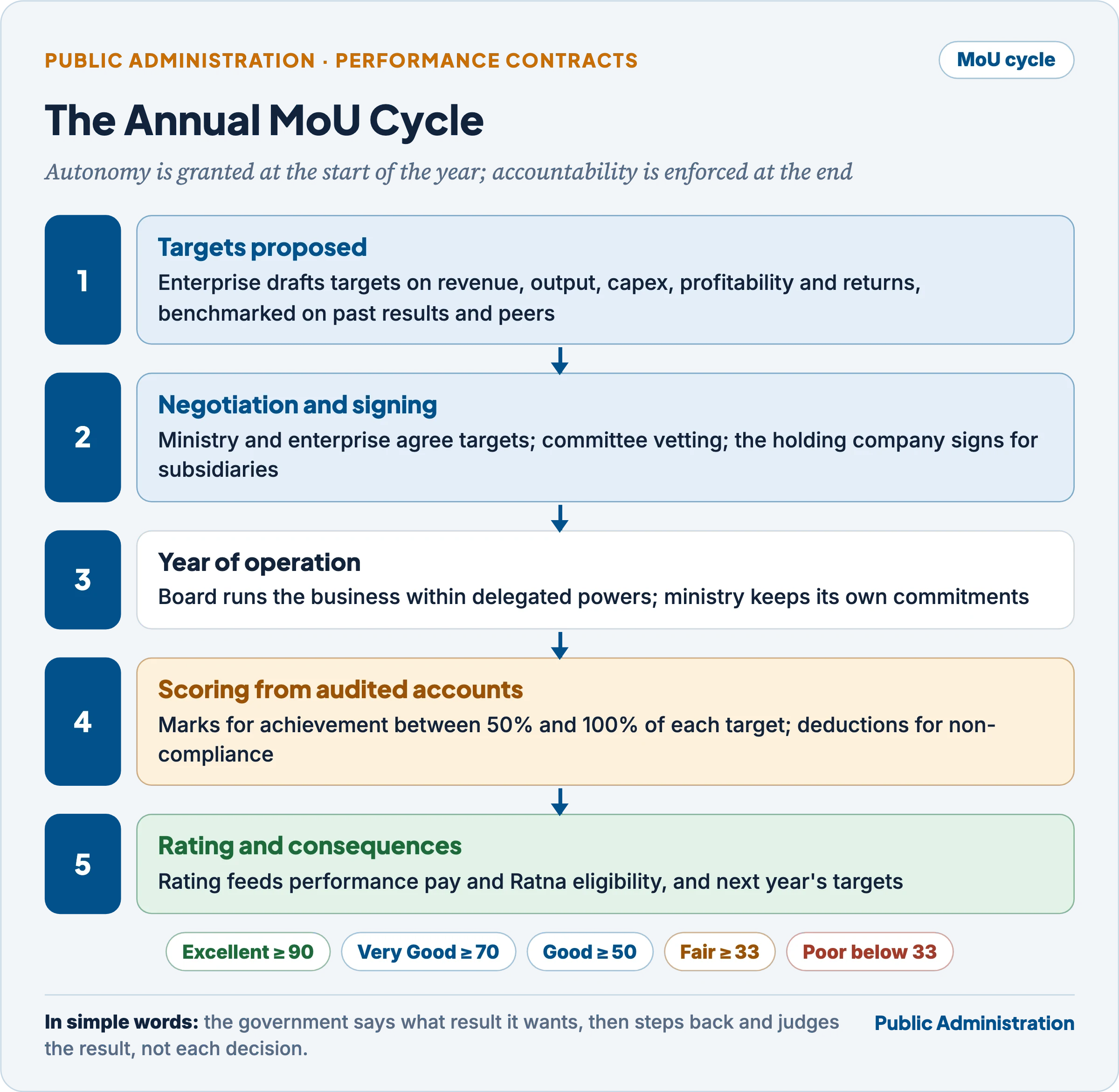 The annual MoU cycle: targets proposed, negotiation and signing, year of operation, assessment from audited accounts, rating and consequences, with the five rating bands