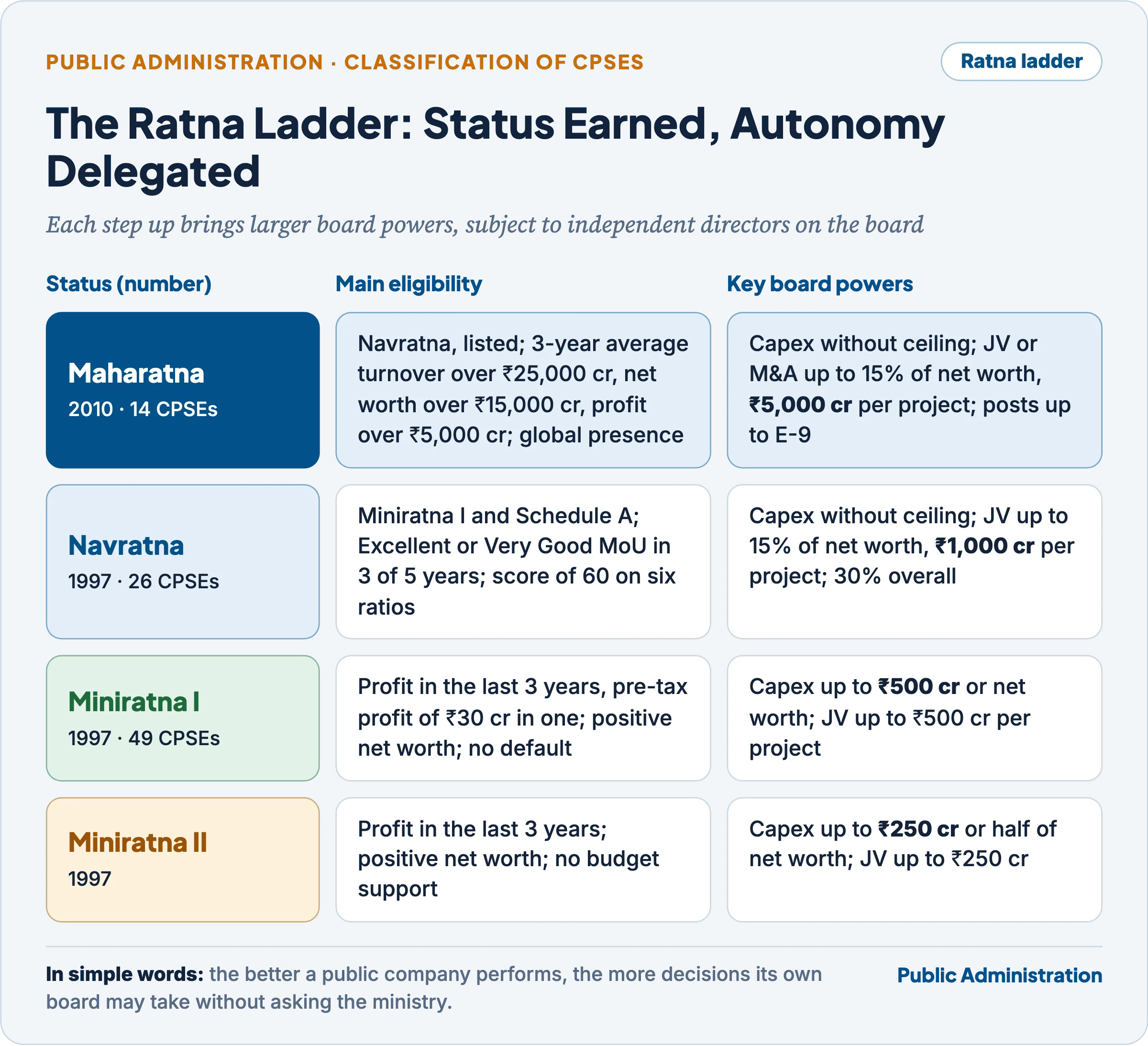 The Ratna ladder: Maharatna, Navratna, Miniratna I and II with their eligibility criteria and delegated board powers