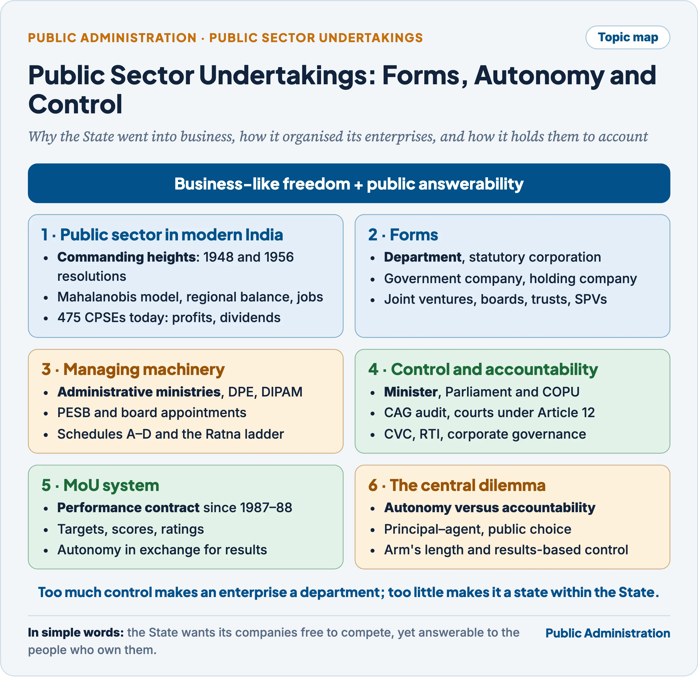 Topic map: the public sector in modern India, forms of public enterprise, the managing machinery and Ratna ladder, channels of control and accountability, the MoU system and the autonomy–accountability dilemma