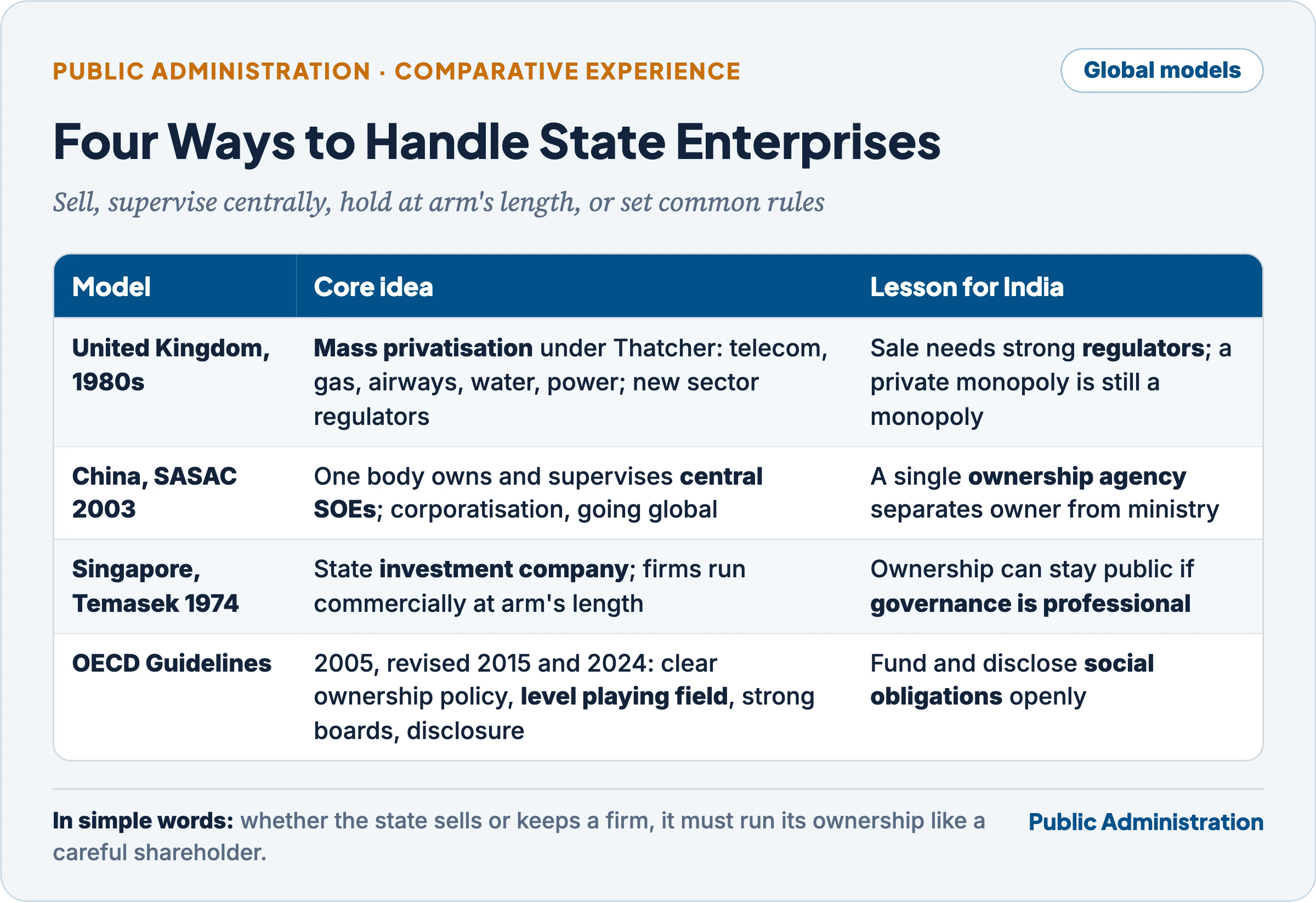 Four ways to handle state enterprises: mass privatisation in the United Kingdom, central supervision through China's SASAC, Singapore's Temasek holding company at arm's length, and the OECD Guidelines on governance of state-owned enterprises, with a lesson for India from each