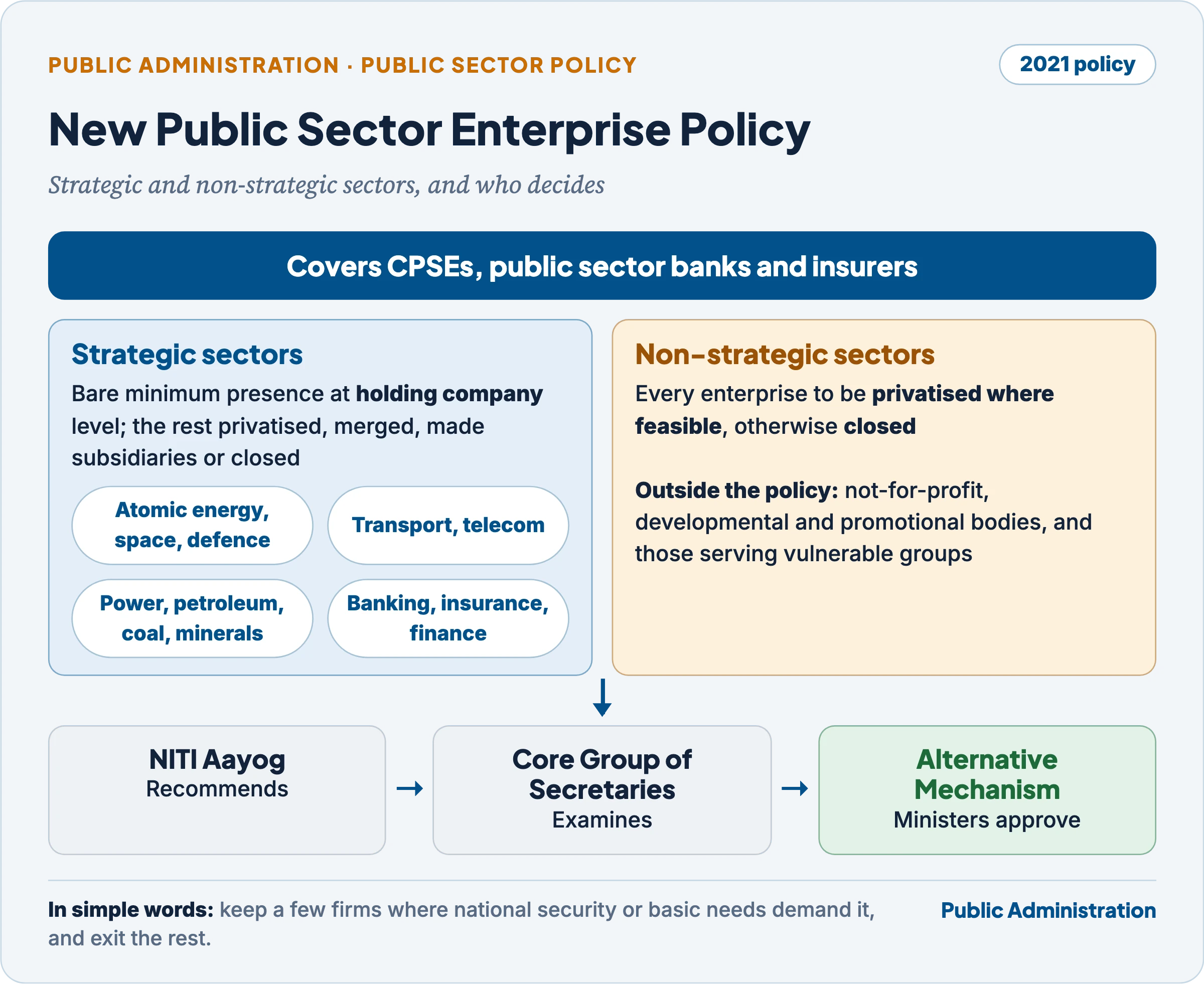 New Public Sector Enterprise Policy 2021: four strategic sector groups with bare minimum presence at holding company level, non-strategic sectors to be privatised or closed, and the decision chain from NITI Aayog to the Core Group of Secretaries to the Alternative Mechanism