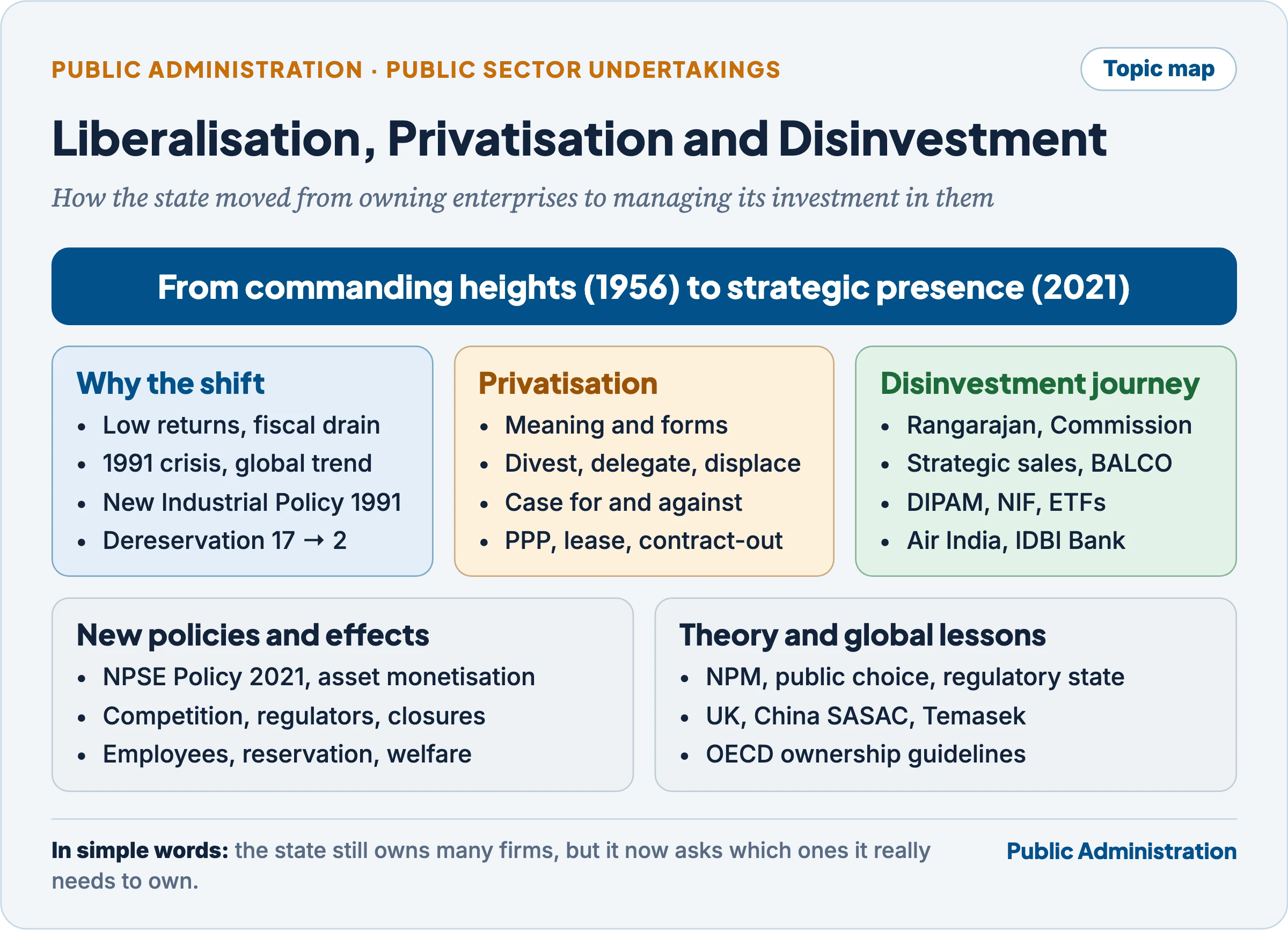 Topic map: why the policy shifted, privatisation and its forms, the disinvestment journey, new policies and their effects, and theory and global lessons
