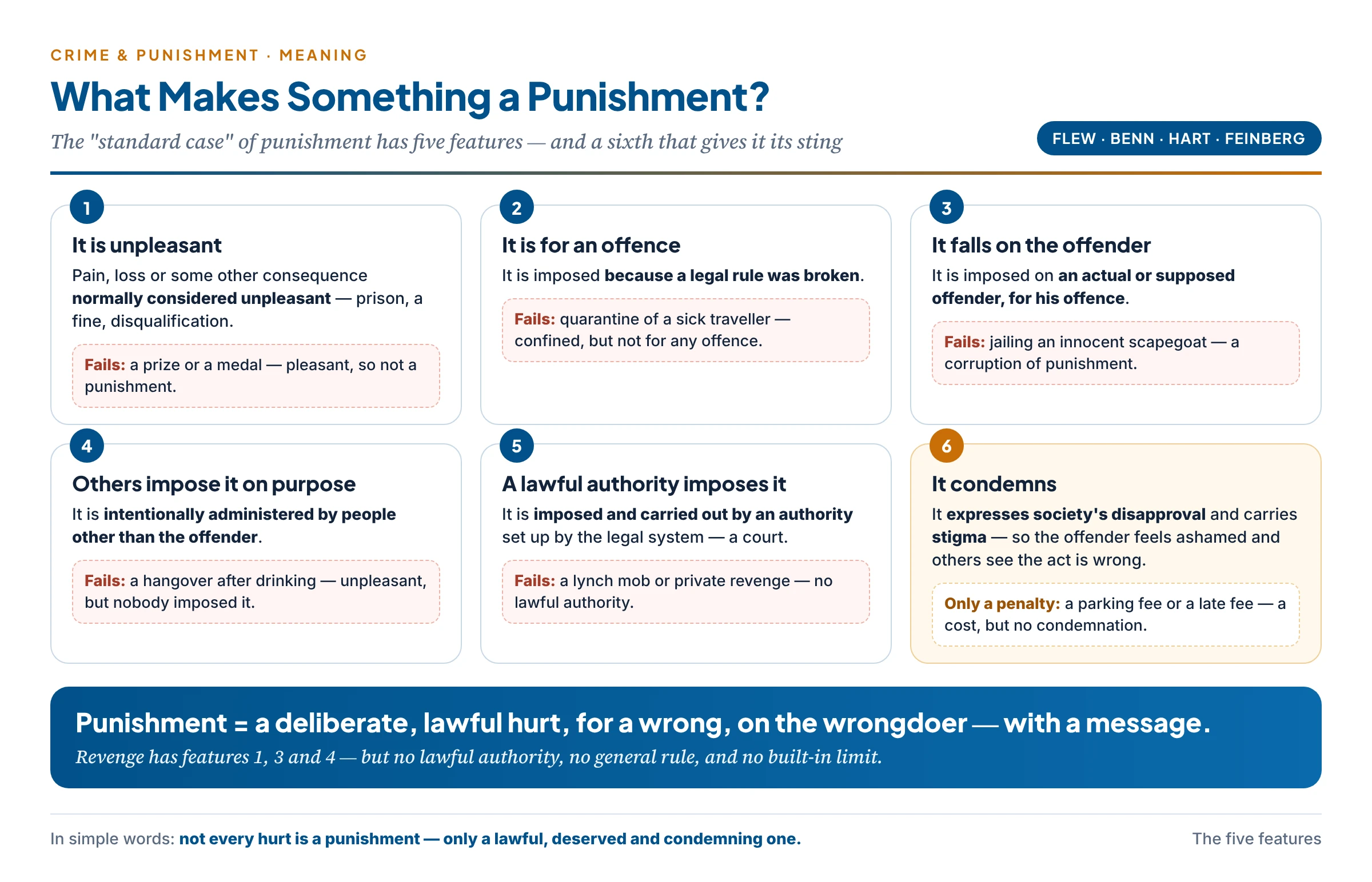 The five features of punishment — unpleasant, for an offence, on the offender, imposed intentionally by others, by a lawful authority — plus Feinberg's sixth feature of condemnation, with examples of what fails each test: a hangover, quarantine, a scapegoat, a lynch mob, a parking fee