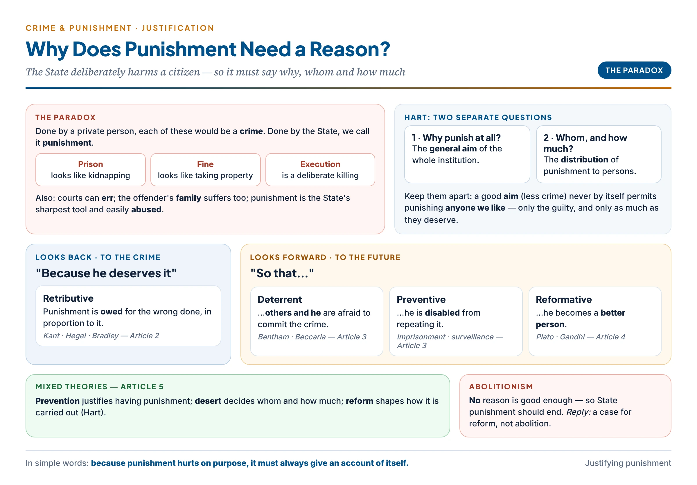 The paradox of punishment and the two families of answers: the State deliberately harms a citizen, so it needs a reason — backward-looking (because he deserves it) or forward-looking (to prevent, deter or reform) — with the abolitionist claim that no reason is good enough