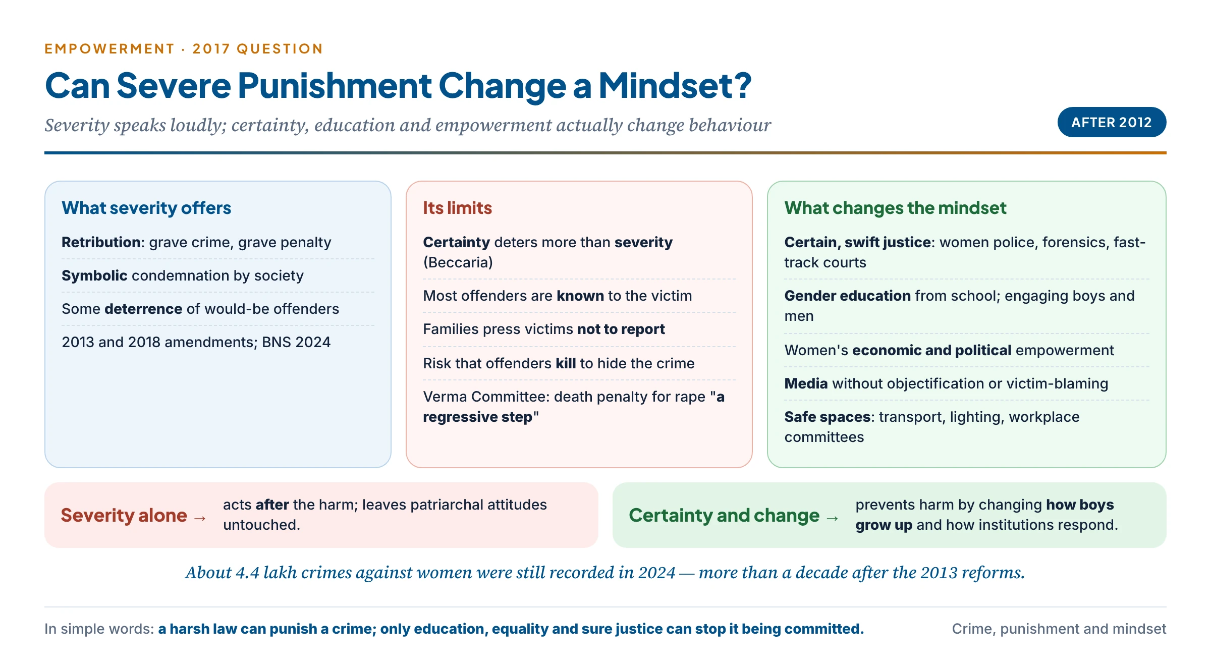 Severe punishment and social mindset: a comparison of what severity offers (retribution, symbolic condemnation, some deterrence) with its limits (certainty matters more than severity, offenders known to victims, pressure not to report, risk to victims, the Verma Committee's rejection of the death penalty for rape) and what actually changes mindsets — certain and swift justice, gender education from school, engaging men and boys, women's economic and political empowerment, and media and cultural change