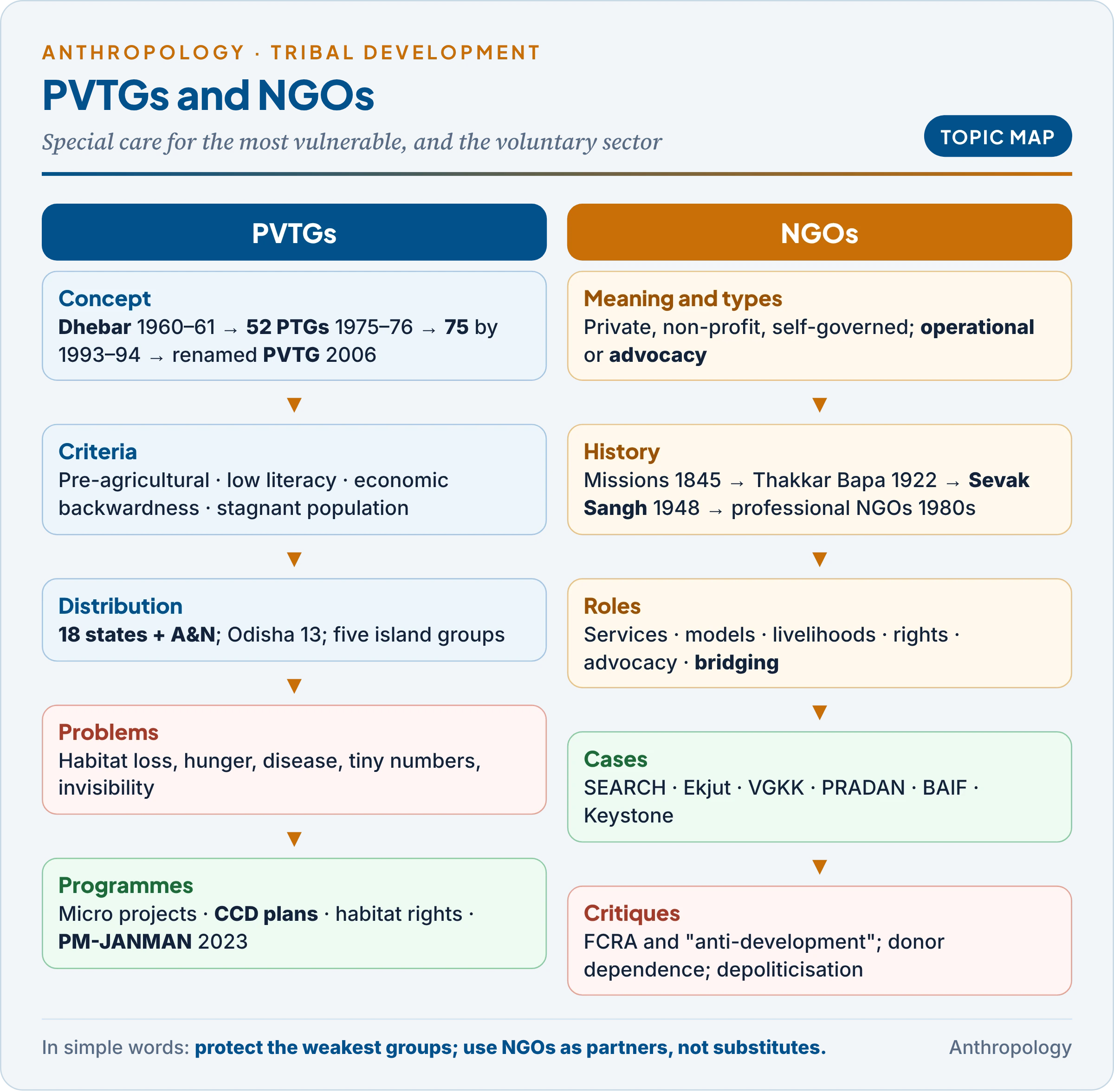 Topic map of Particularly Vulnerable Tribal Groups and NGOs: the Dhebar Commission's finding of unequal development, the four criteria, renaming in 2006, distribution across 18 states and the Andaman and Nicobar Islands, problems, special programmes from micro projects to PM-JANMAN and habitat rights, and the roles, examples and critiques of NGOs