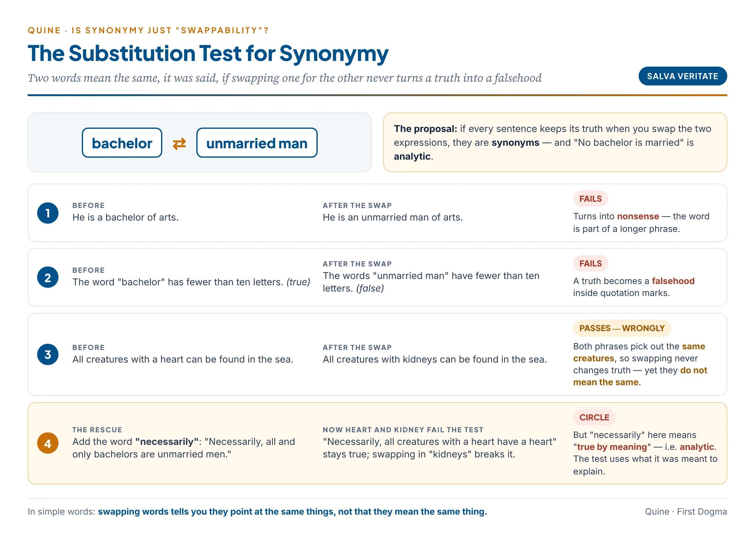 The substitution test for synonymy: "bachelor" and "unmarried man" swapped in sentences, with the failures — bachelor of arts, the ten-letter sentence, and the heart–kidney creatures